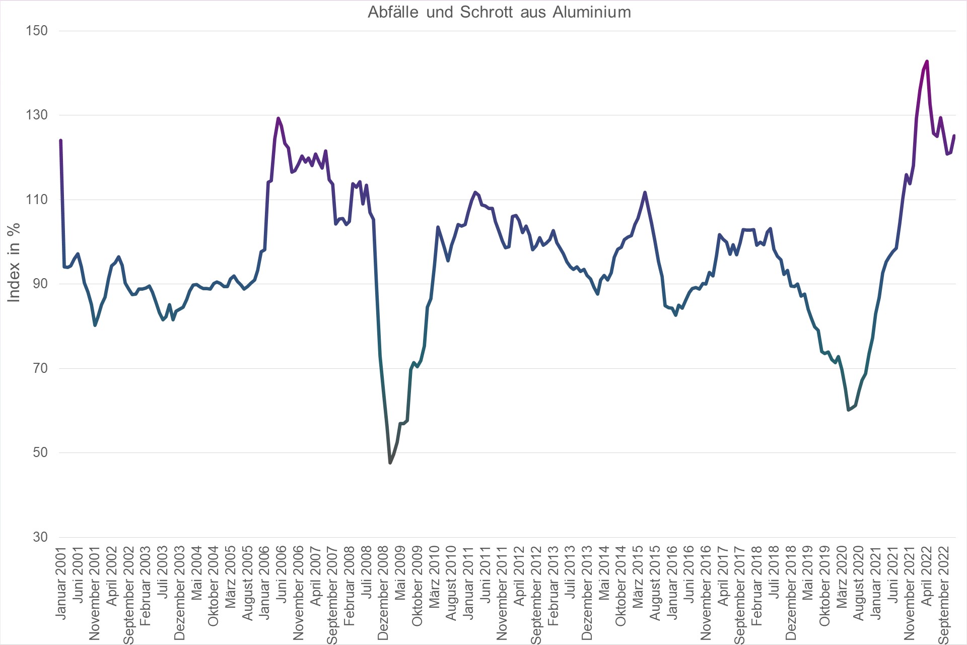 Grafik Preisindex Abf�lle und Schrott aus Aluminium