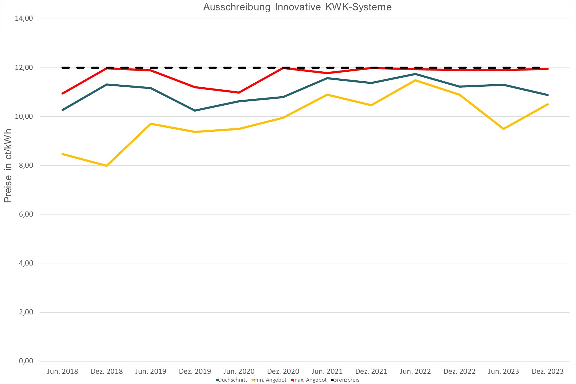 Grafik Historie Ausschreibung Innovative KWK-Systeme