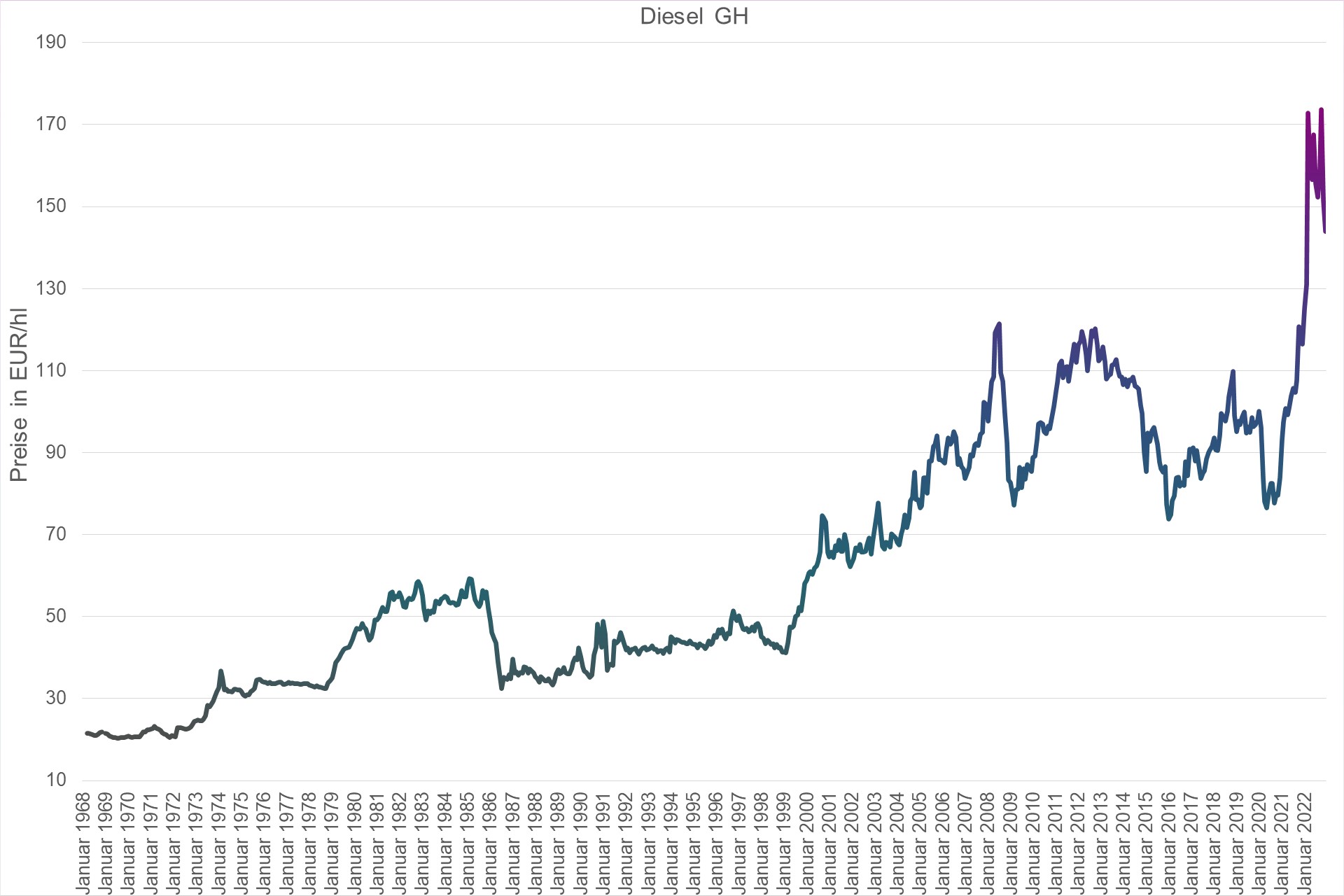 Grafik Preisentwicklung Diesel Großhandel