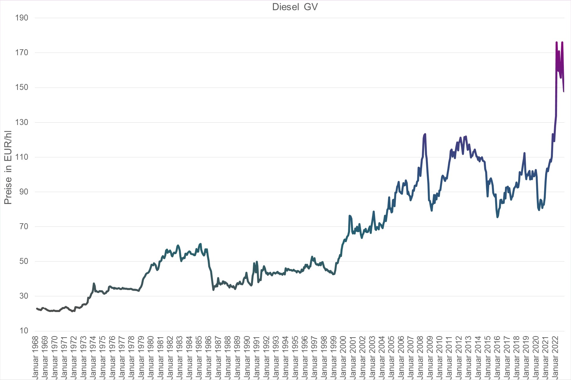 Grafik Preisentwicklung Diesel Großverbraucher