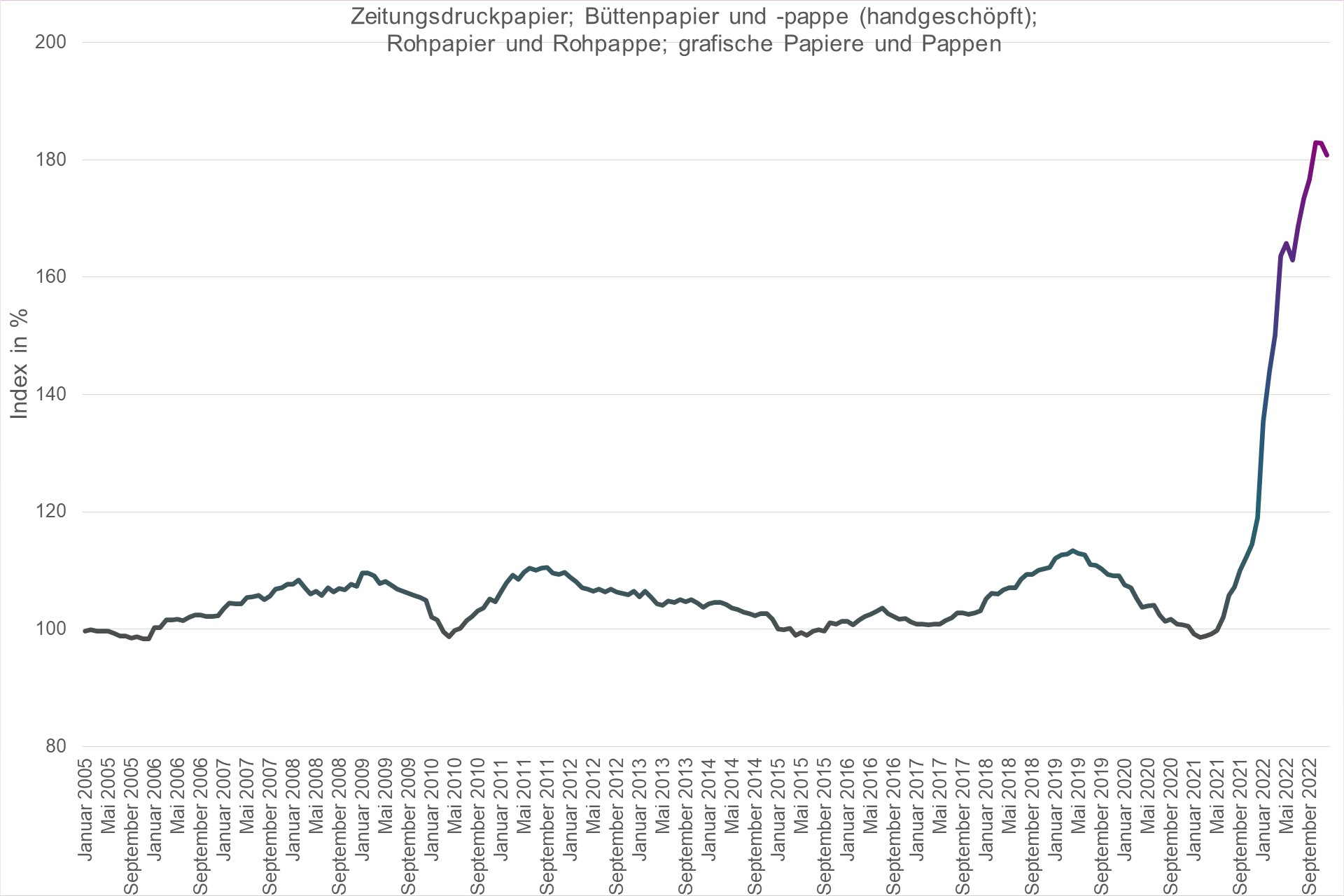 Grafik Preisindex Zeitungsdruckpapier; Büttenpapier und -pappe (handgeschöpft); Rohpapier und Rohpappe; grafische Papiere und Pappen