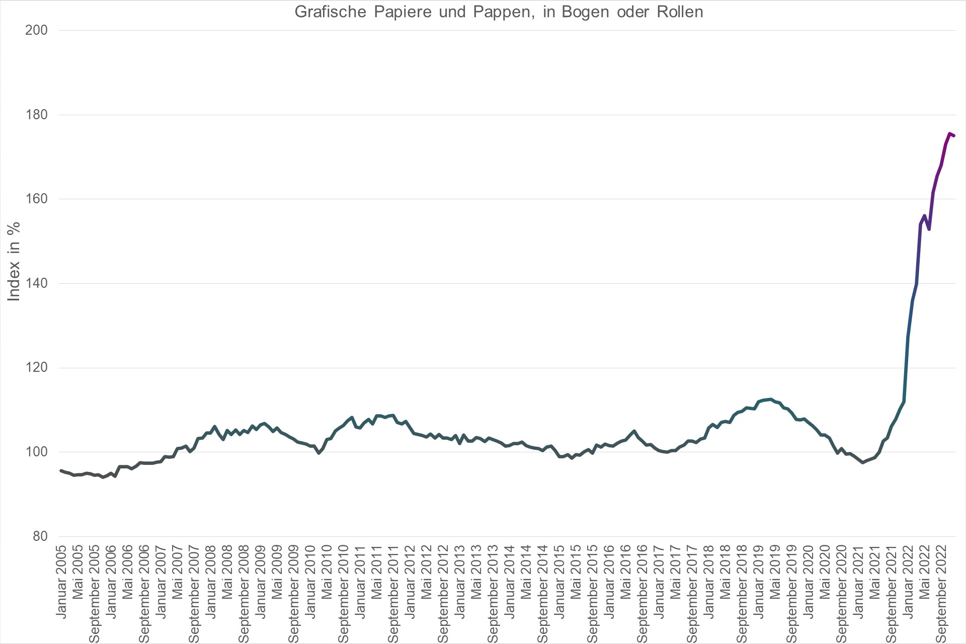 Grafik Preisindex Grafische Papiere und Pappen, in Bogen oder Rollen