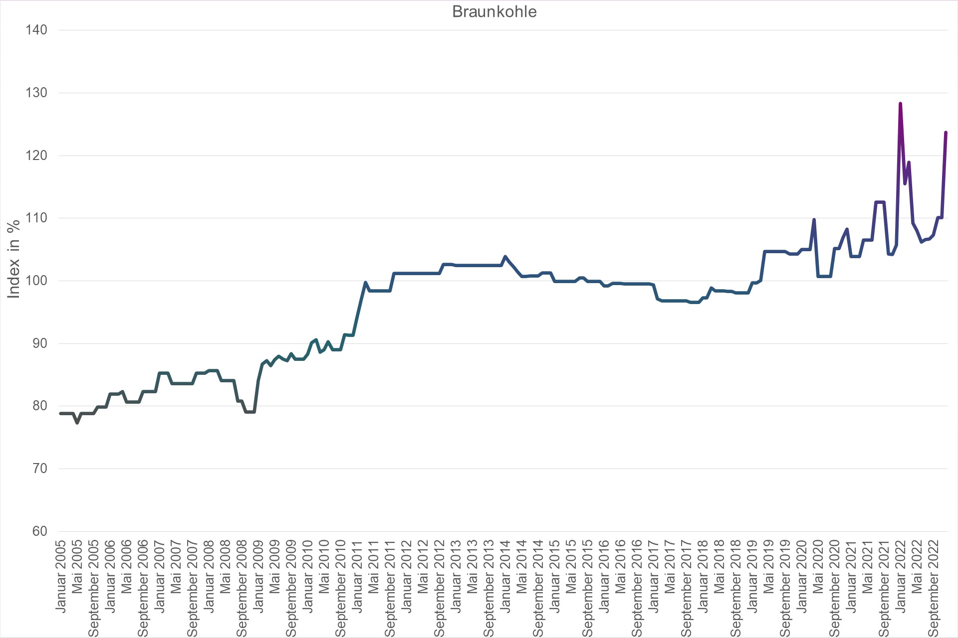 Grafik Preisindex Braunkohle