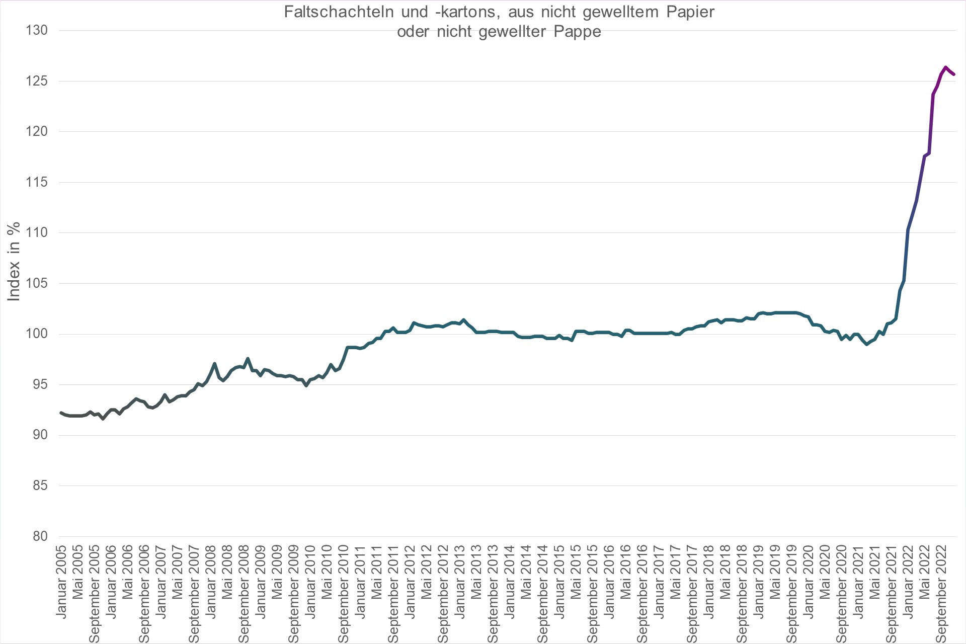 Grafik Preisindex Faltschachteln und -kartons, aus nicht gewelltem Papier oder nicht gewellter Pappe