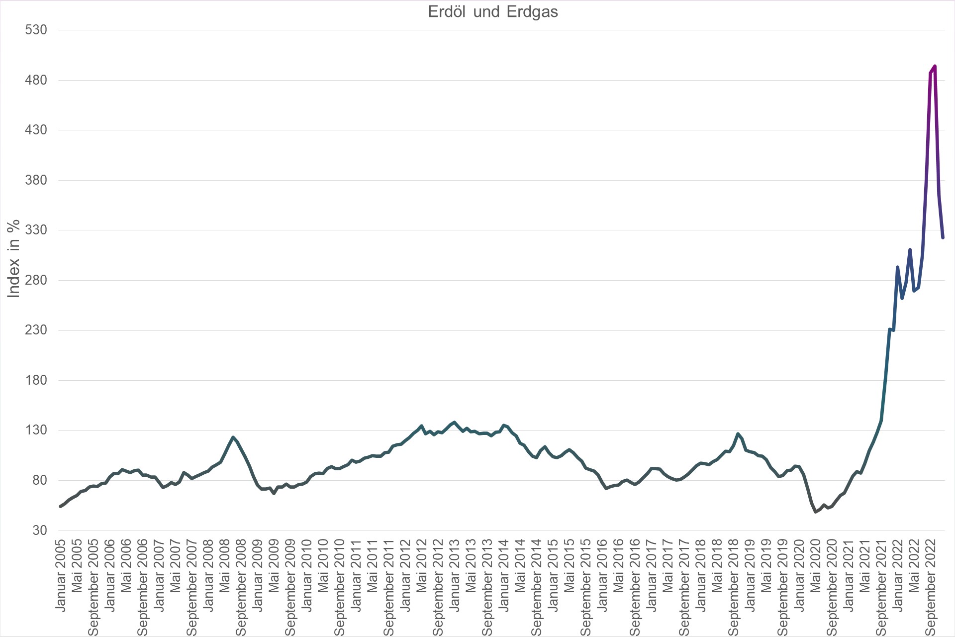 Grafik Preisindex Erdöl und Erdgas