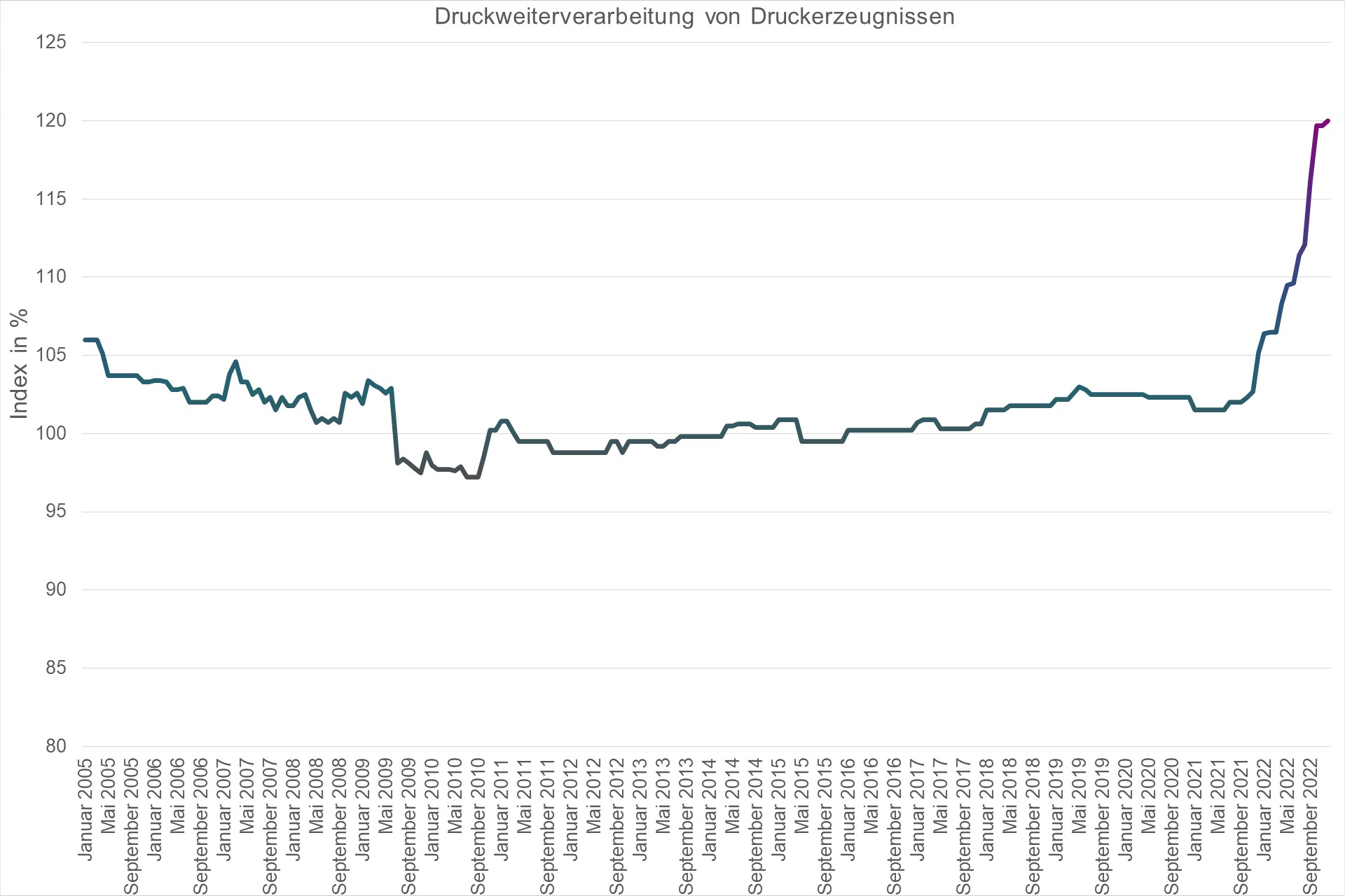 Grafik Preisindex Druckweiterverarbeitung von Druckerzeugnissen