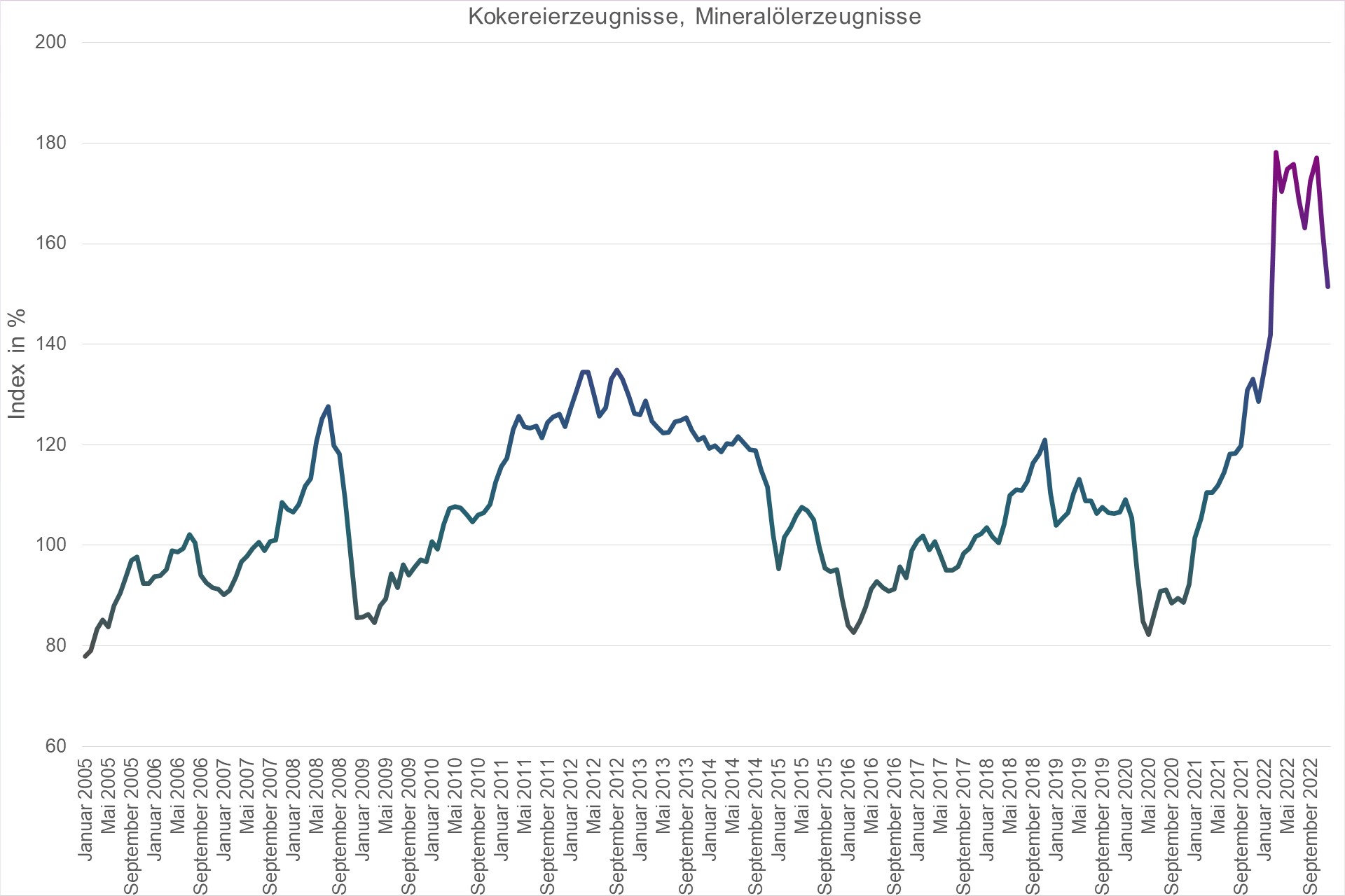 Grafik Preisindex Kokereierzeugnisse, Mineralölerzeugnisse