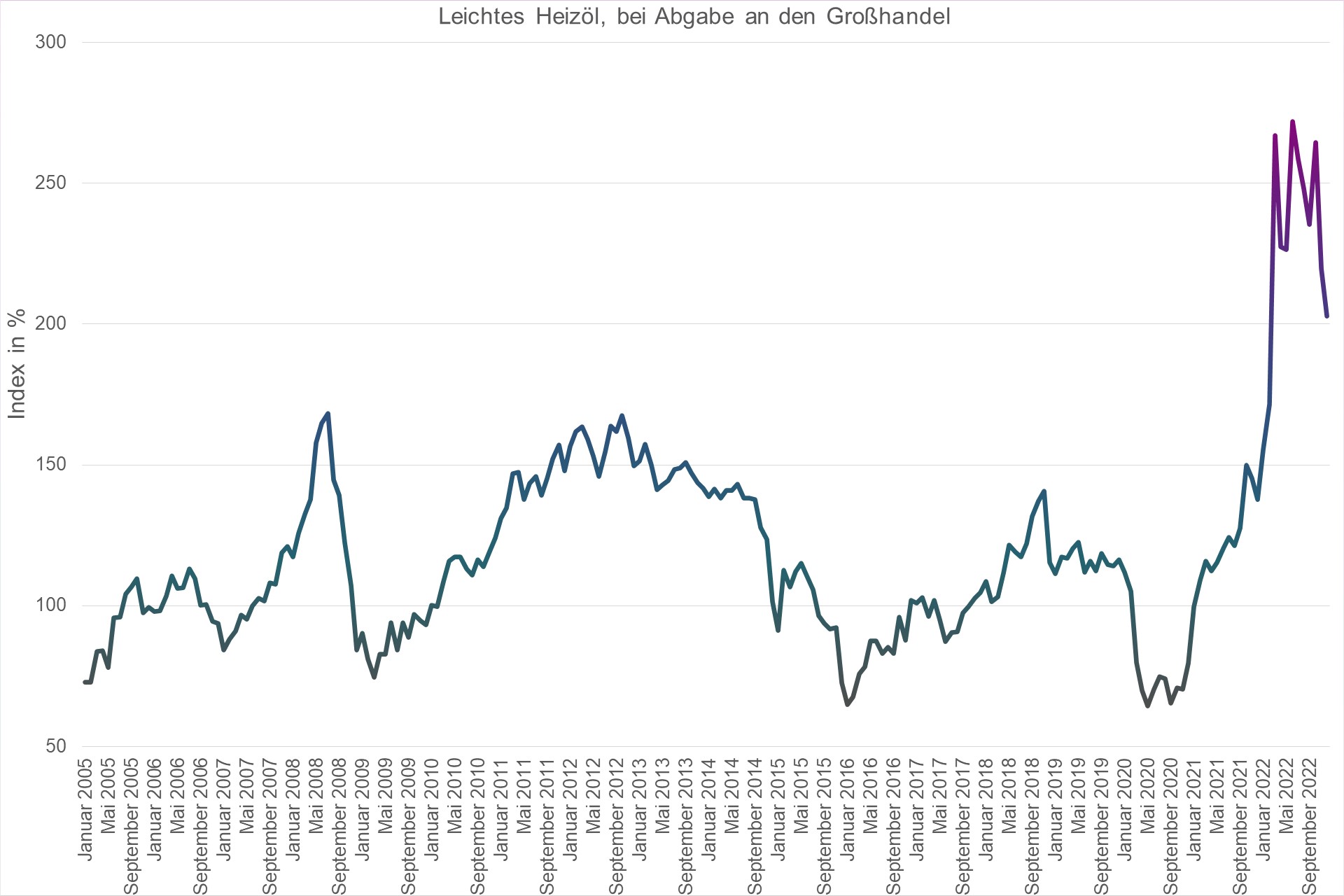 Grafik Preisindex Leichtes Heizöl, bei Abgabe an den Großhandel