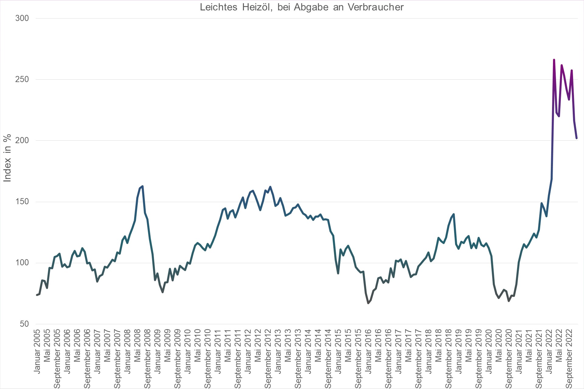 Grafik Preisindex Leichtes Heizöl, bei Abgabe an Verbraucher