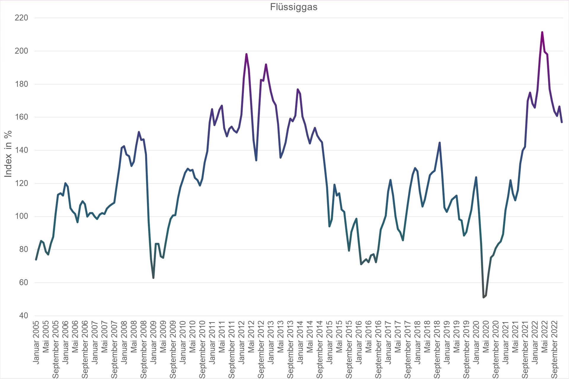 Grafik Preisindex Flüssiggas