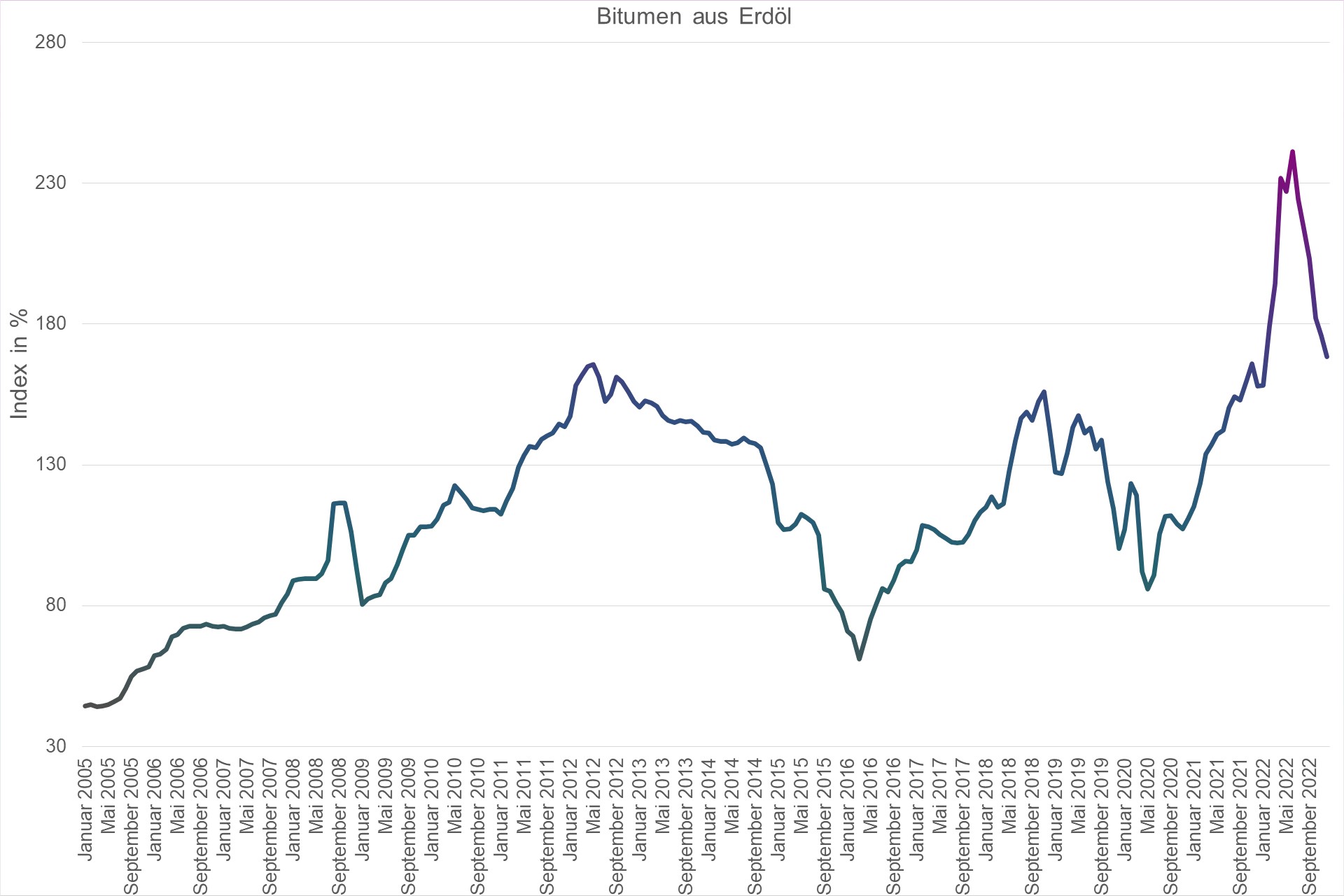 Grafik Preisindex Bitumen aus Erdöl