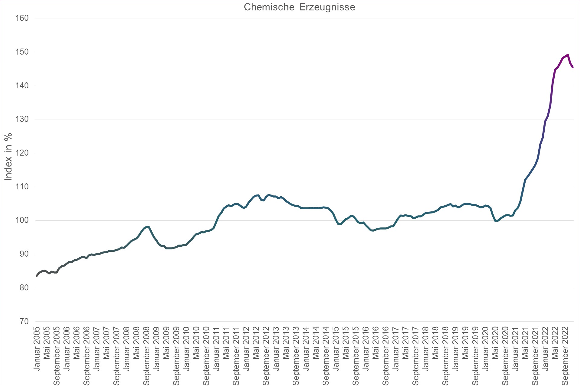 Grafik Preisindex Chemische Erzeugnisse
