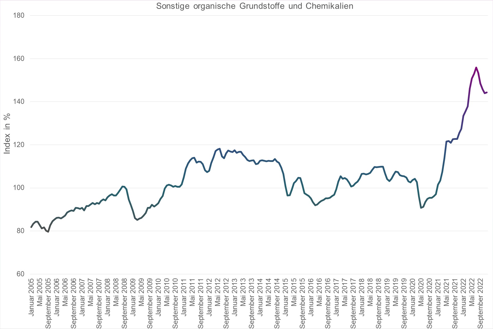 Grafik Preisindex Sonstige organische Grundstoffe und Chemikalien
