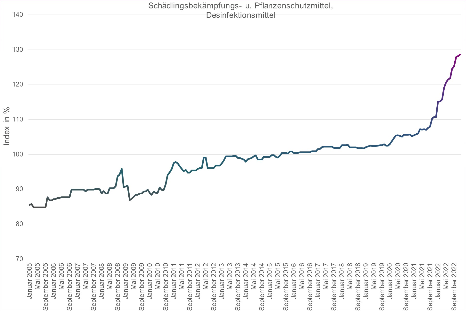 Grafik Preisindex Schädlingsbekämpfungs- u. Pflanzenschutzmittel, Desinfektionsmittel