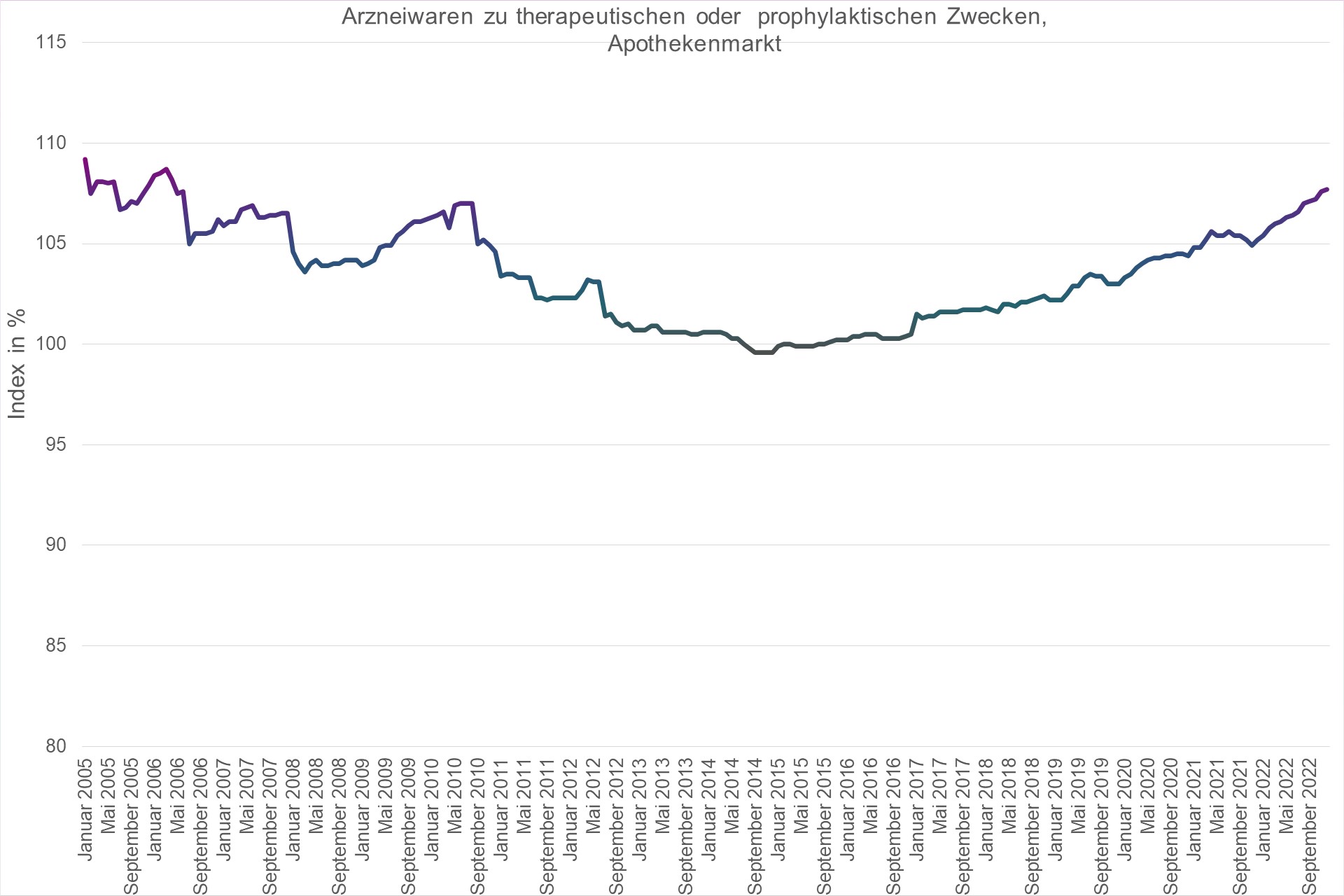 Grafik Preisindex Arzneiwaren zu therapeutischen oder  prophylaktischen Zwecken, Apothekenmarkt