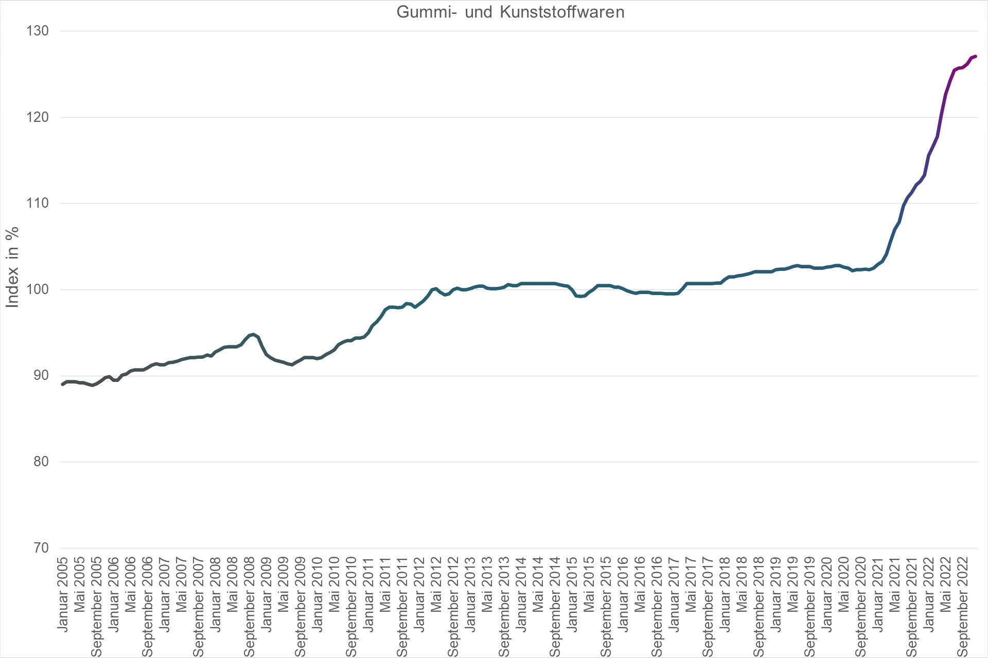 Grafik Preisindex Gummi- und Kunststoffwaren