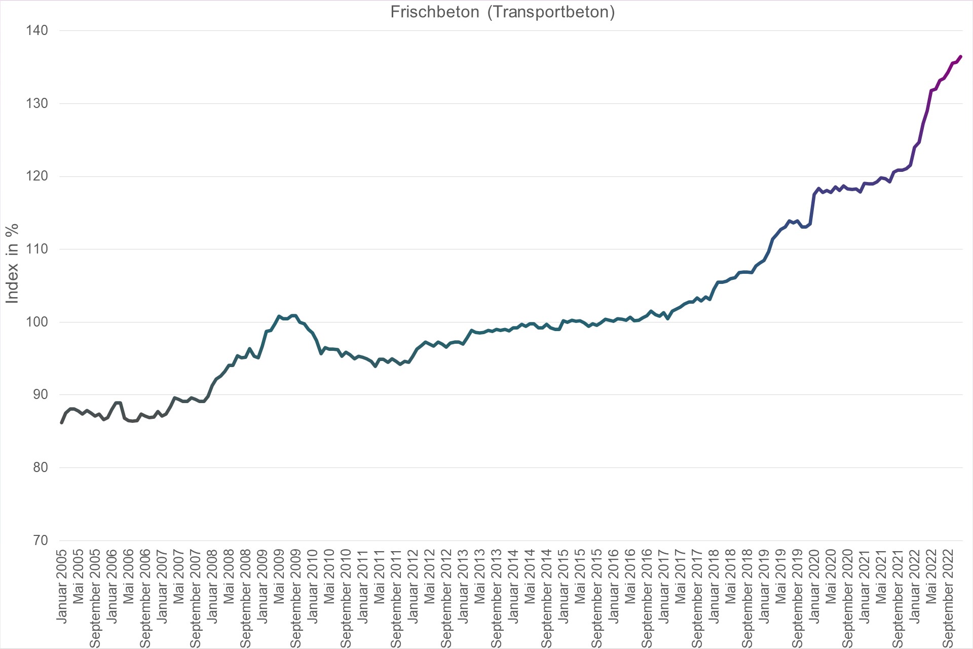 Grafik Preisindex Frischbeton (Transportbeton)