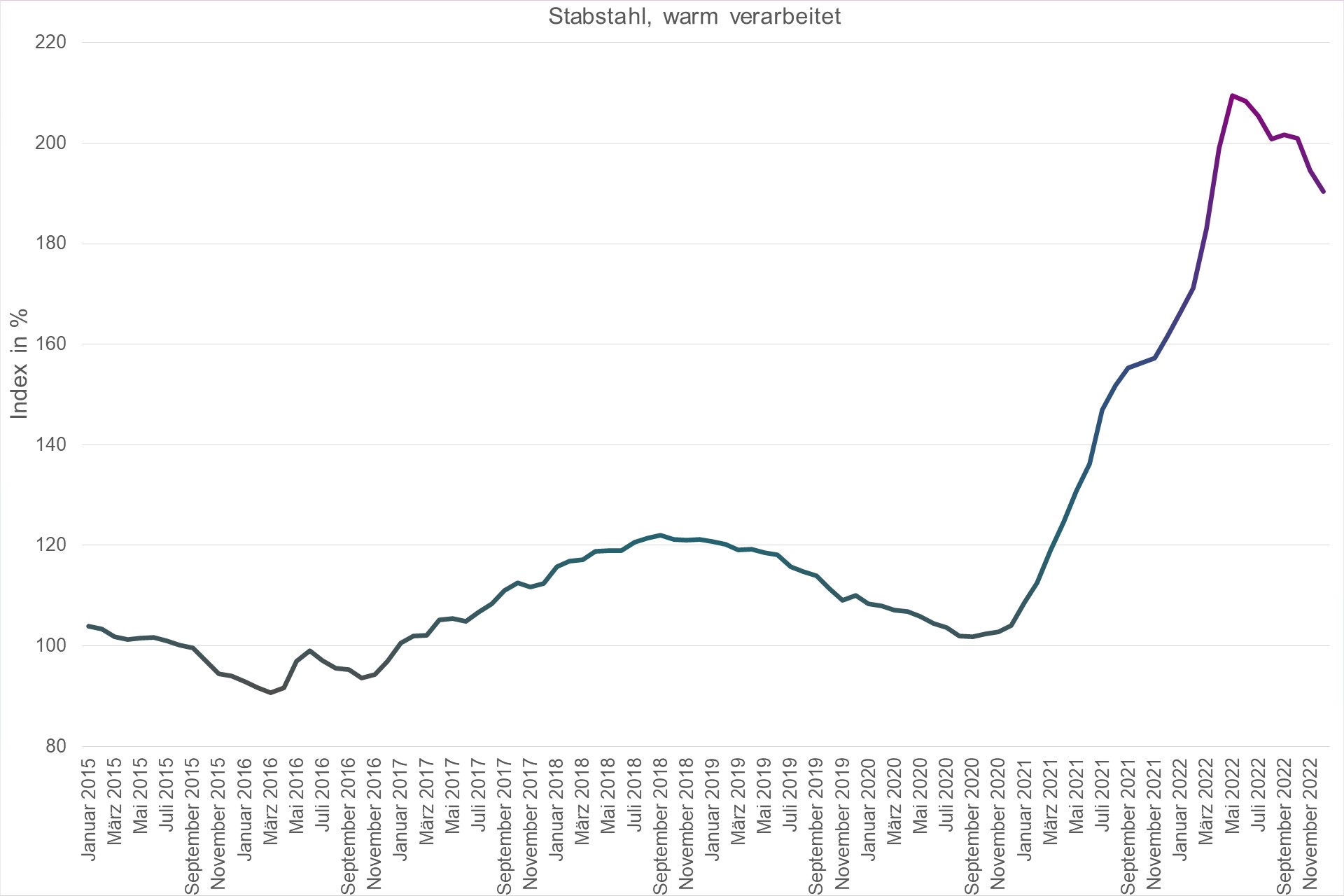 Grafik Preisindex Stabstahl, warm verarbeitet