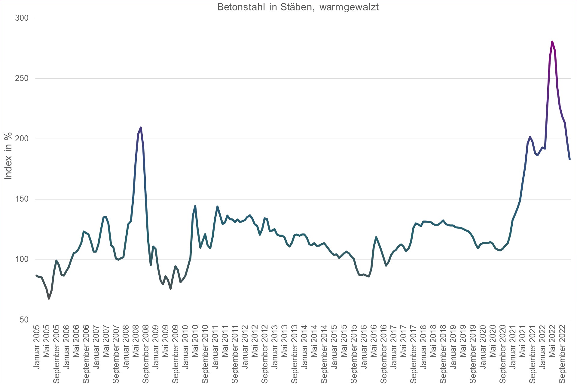 Grafik Preisindex Betonstahl in Stäben, warmgewalzt