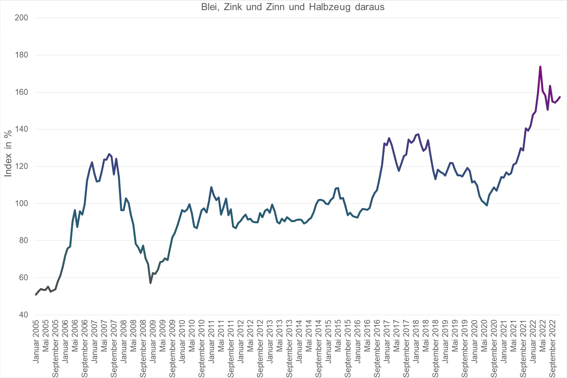 Grafik Preisindex Blei, Zink und Zinn und Halbzeug daraus