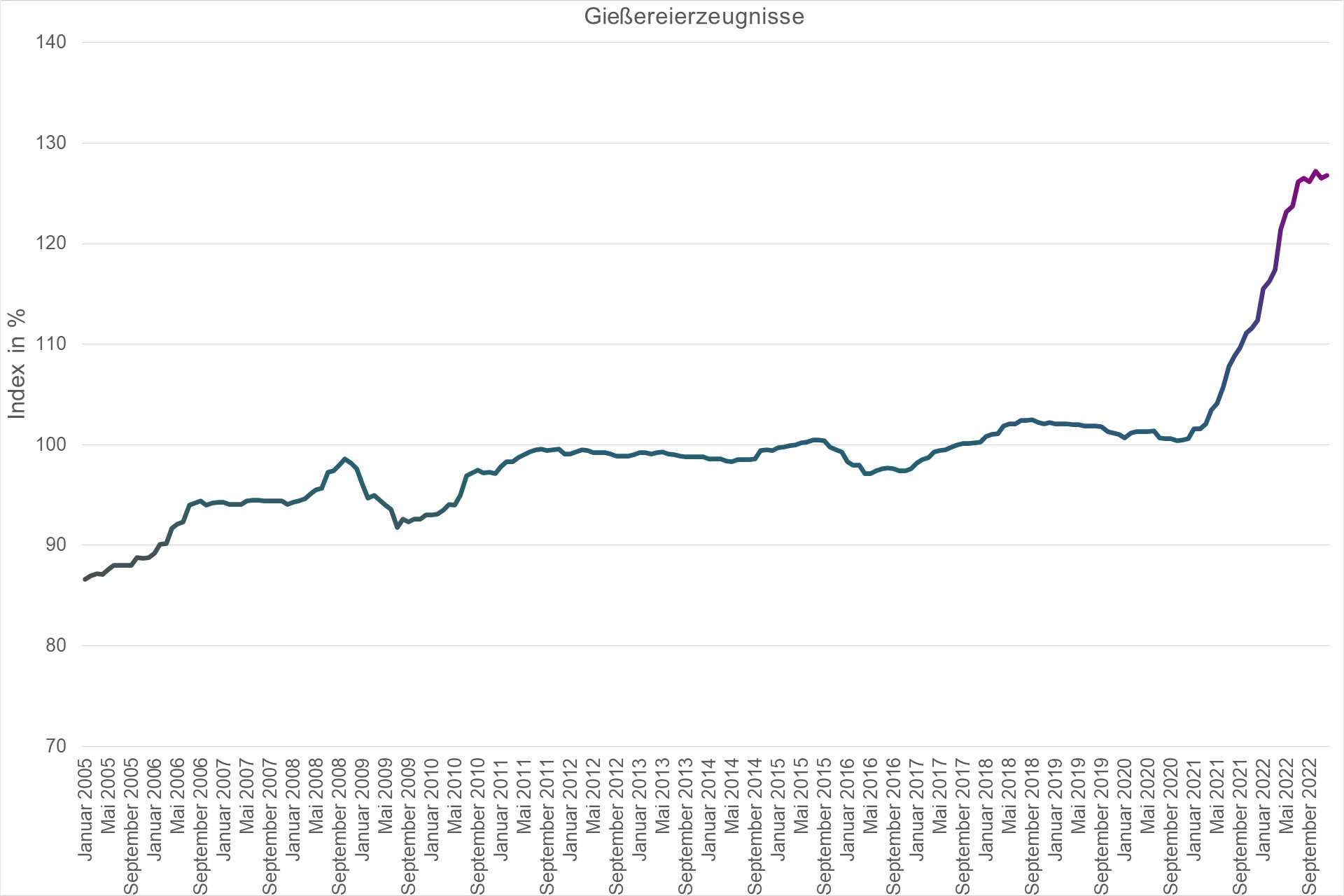 Grafik Preisindex Gießereierzeugnisse