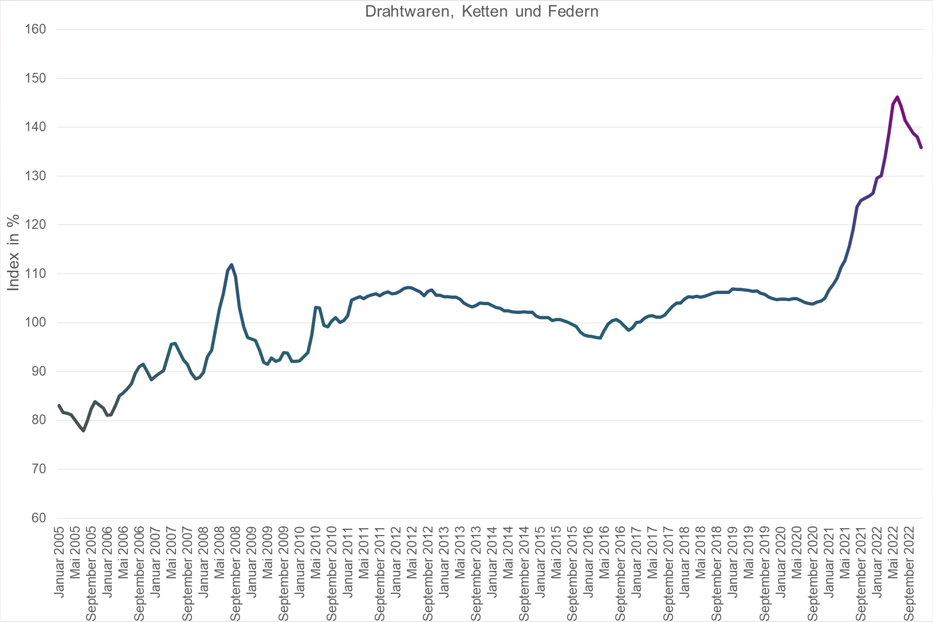 Grafik Preisindex Drahtwaren, Ketten und Federn