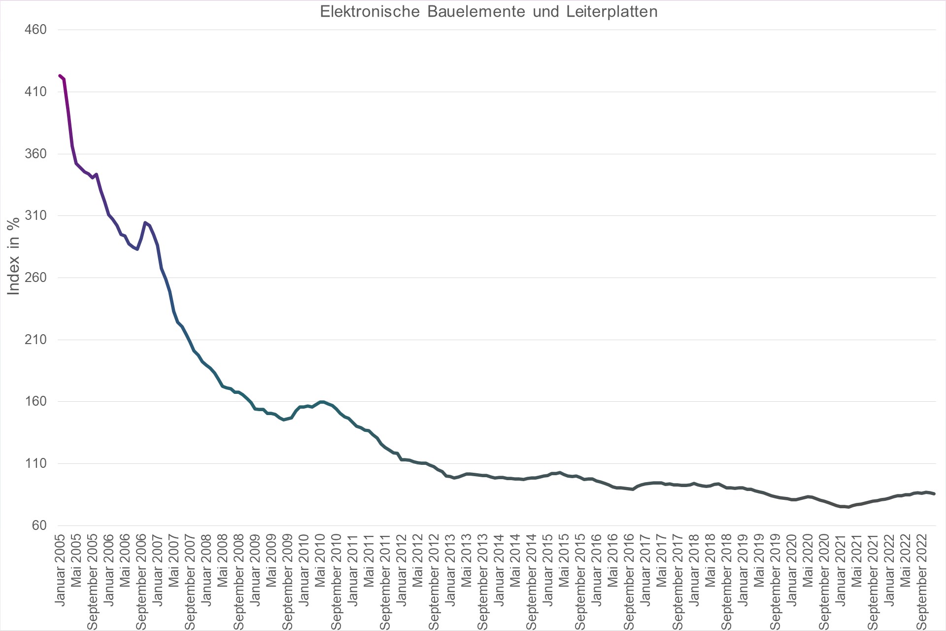 Grafik Preisindex Elektronische Bauelemente und Leiterplatten