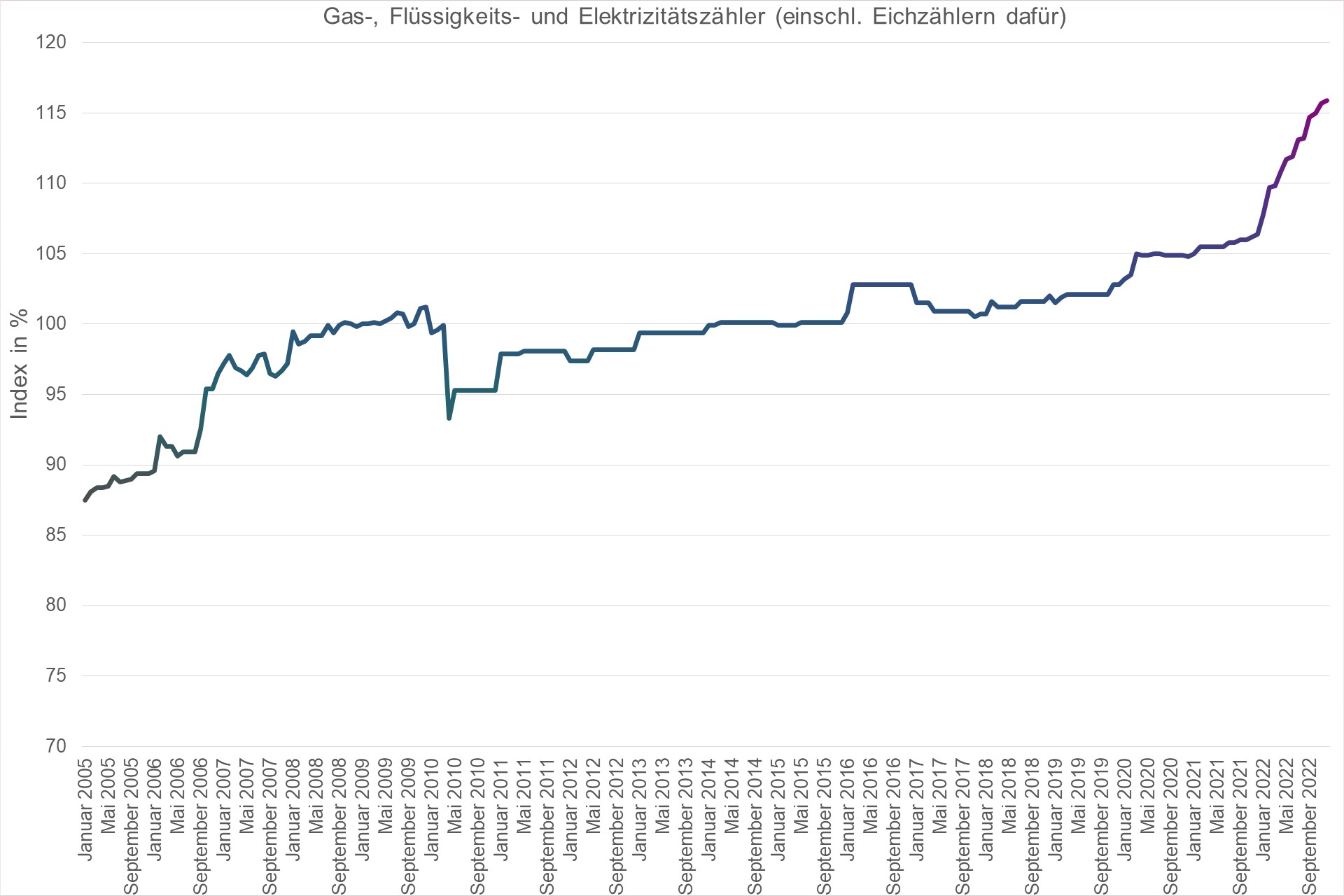 Grafik Preisindex Gas-, Flüssigkeits- und Elektrizitätszähler (einschl. Eichzählern dafür)