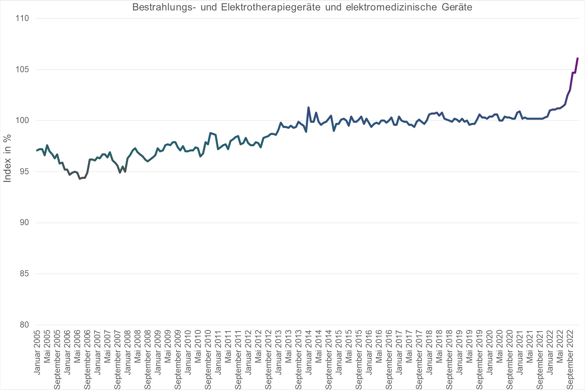Grafik Preisindex Bestrahlungs- und Elektrotherapiegeräte und elektromedizinische Geräte