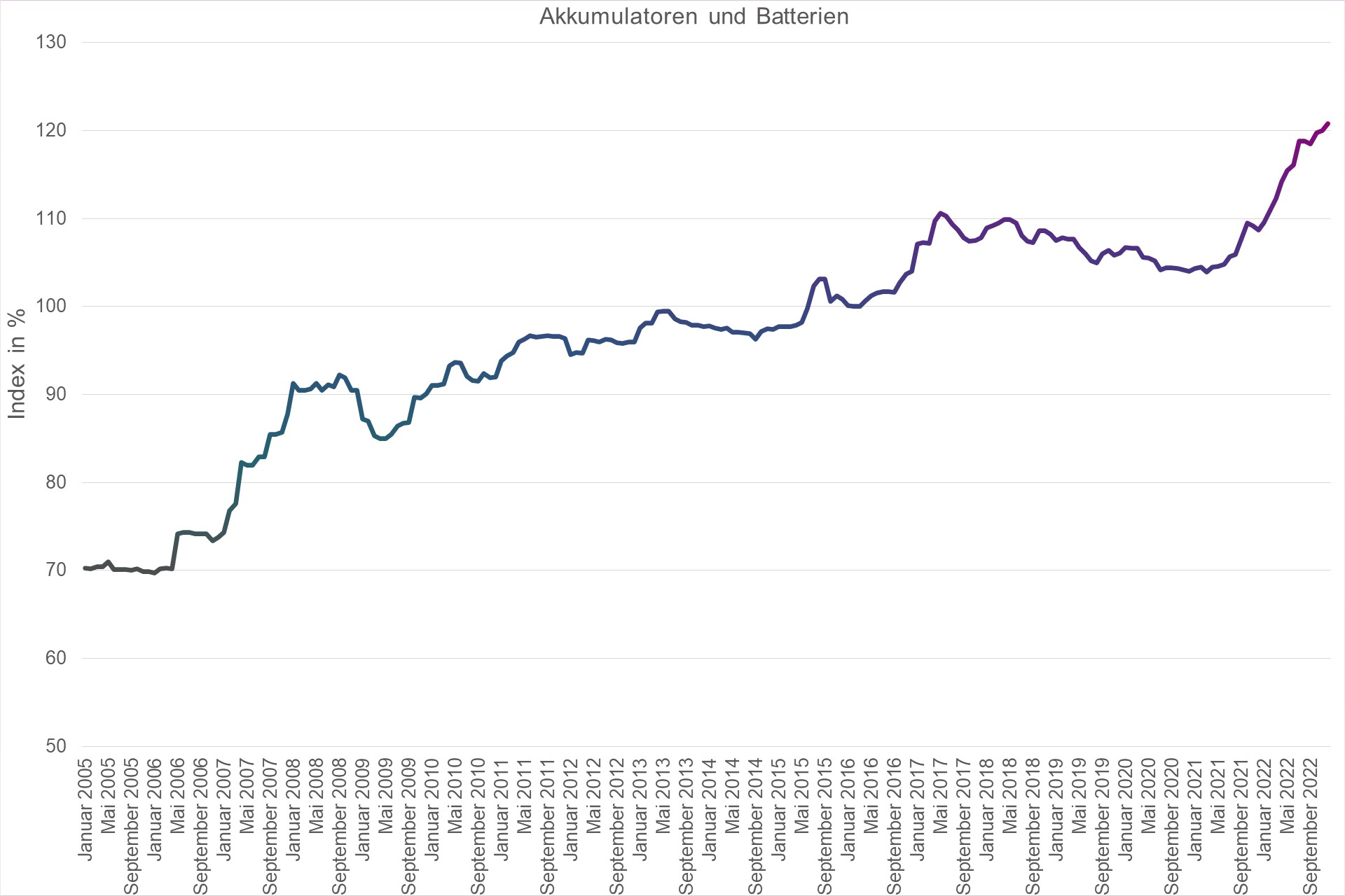 Grafik Preisindex Akkumulatoren und Batterien