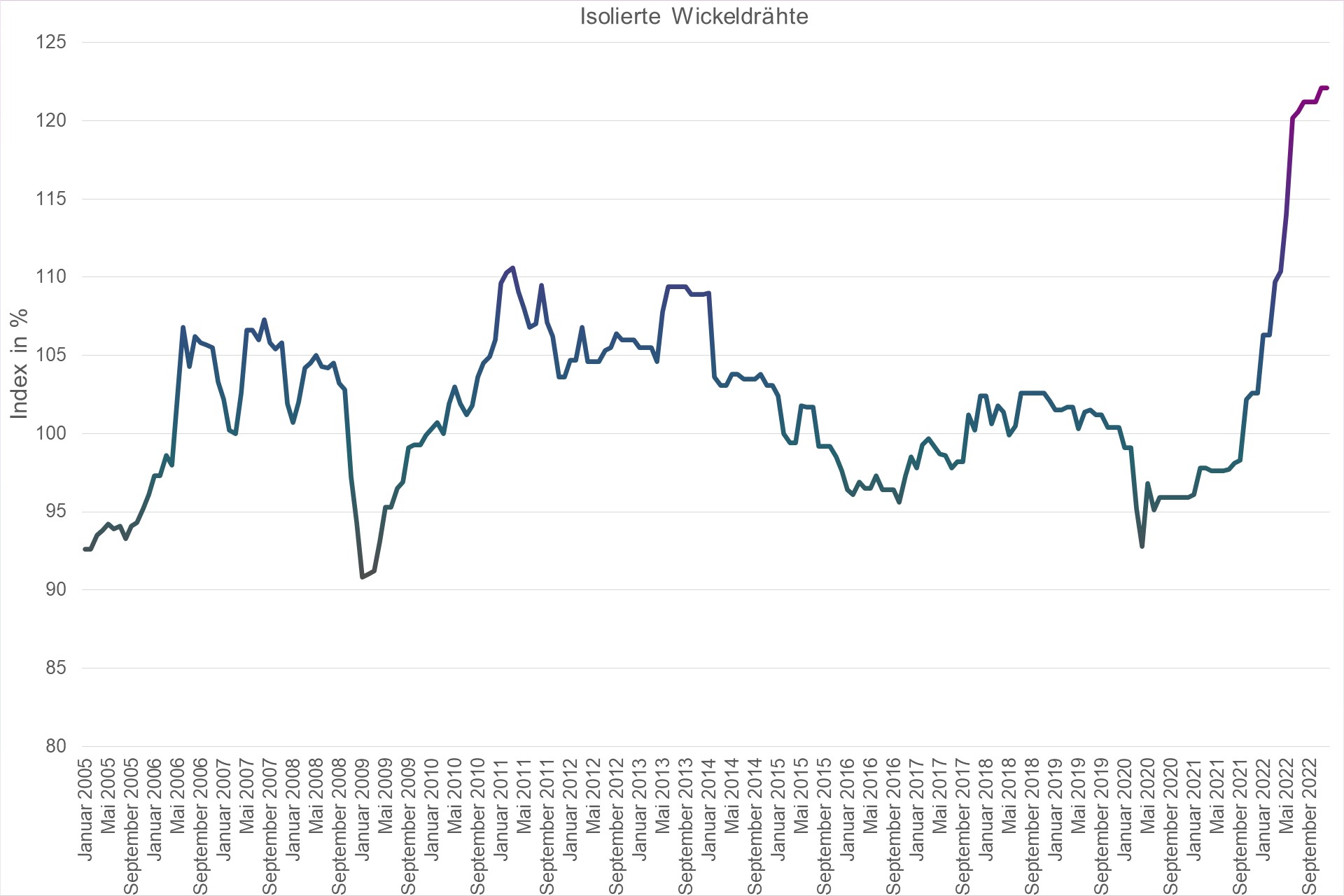 Grafik Preisindex Isolierte Wickeldrähte