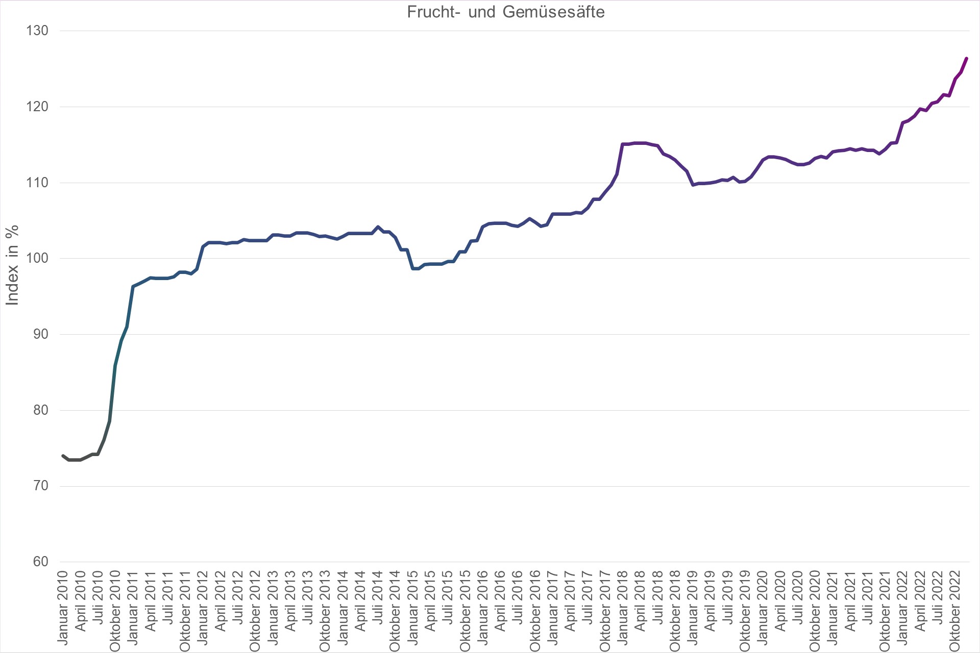 Grafik Preisindex Frucht- und Gemüsesäfte