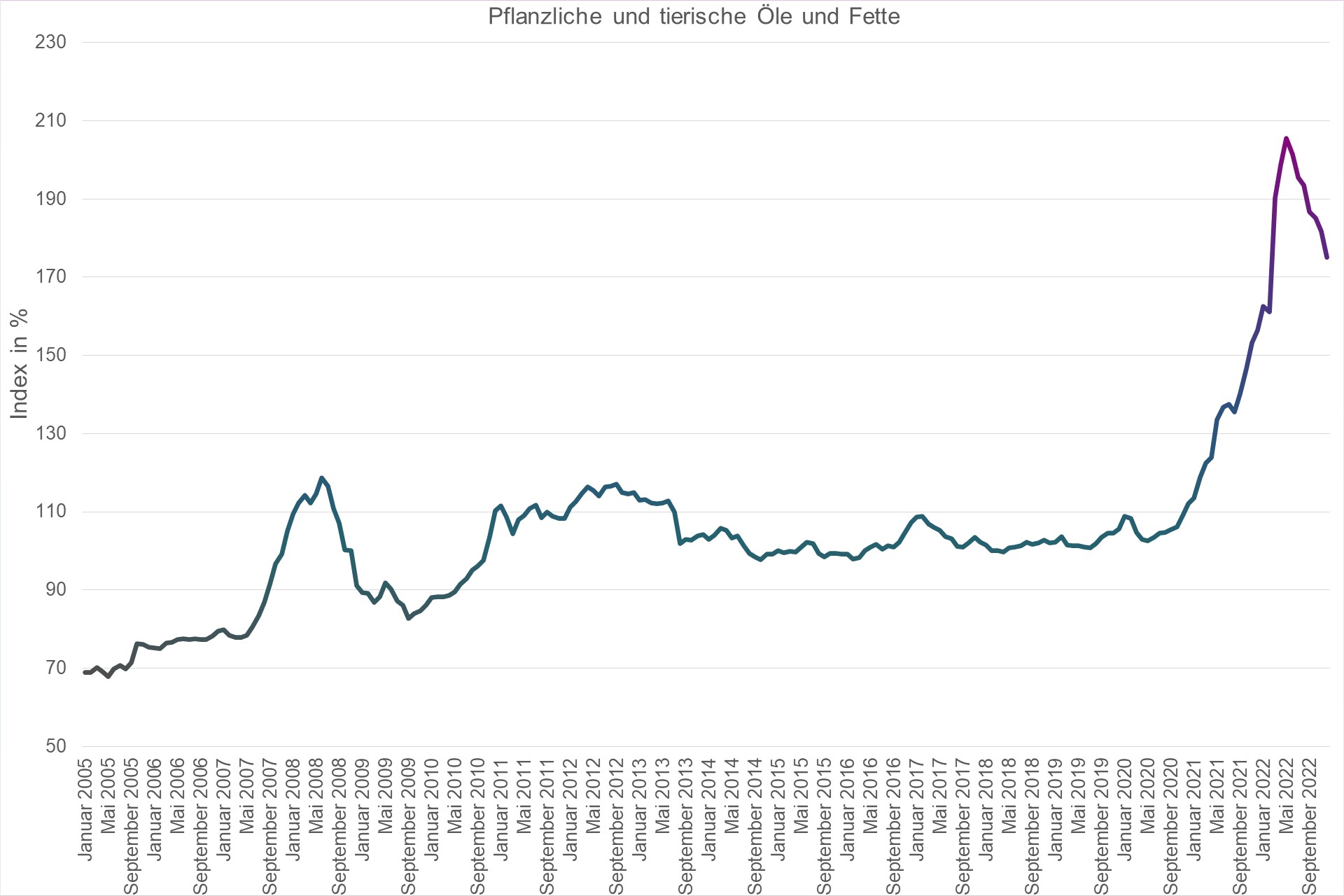 Grafik Preisindex Pflanzliche und tierische Öle und Fette