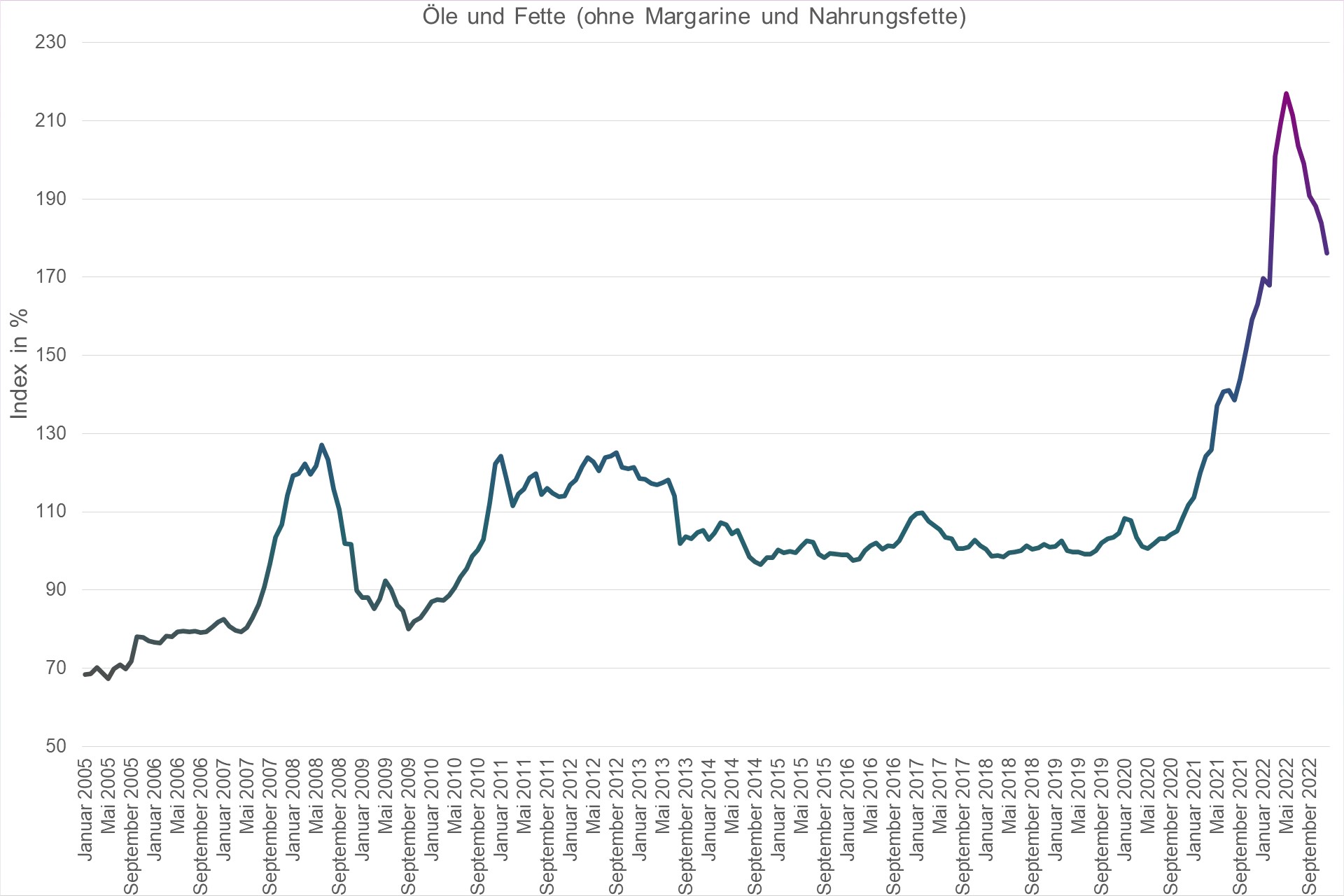 Grafik Preisindex Öle und Fette (ohne Margarine und Nahrungsfette)