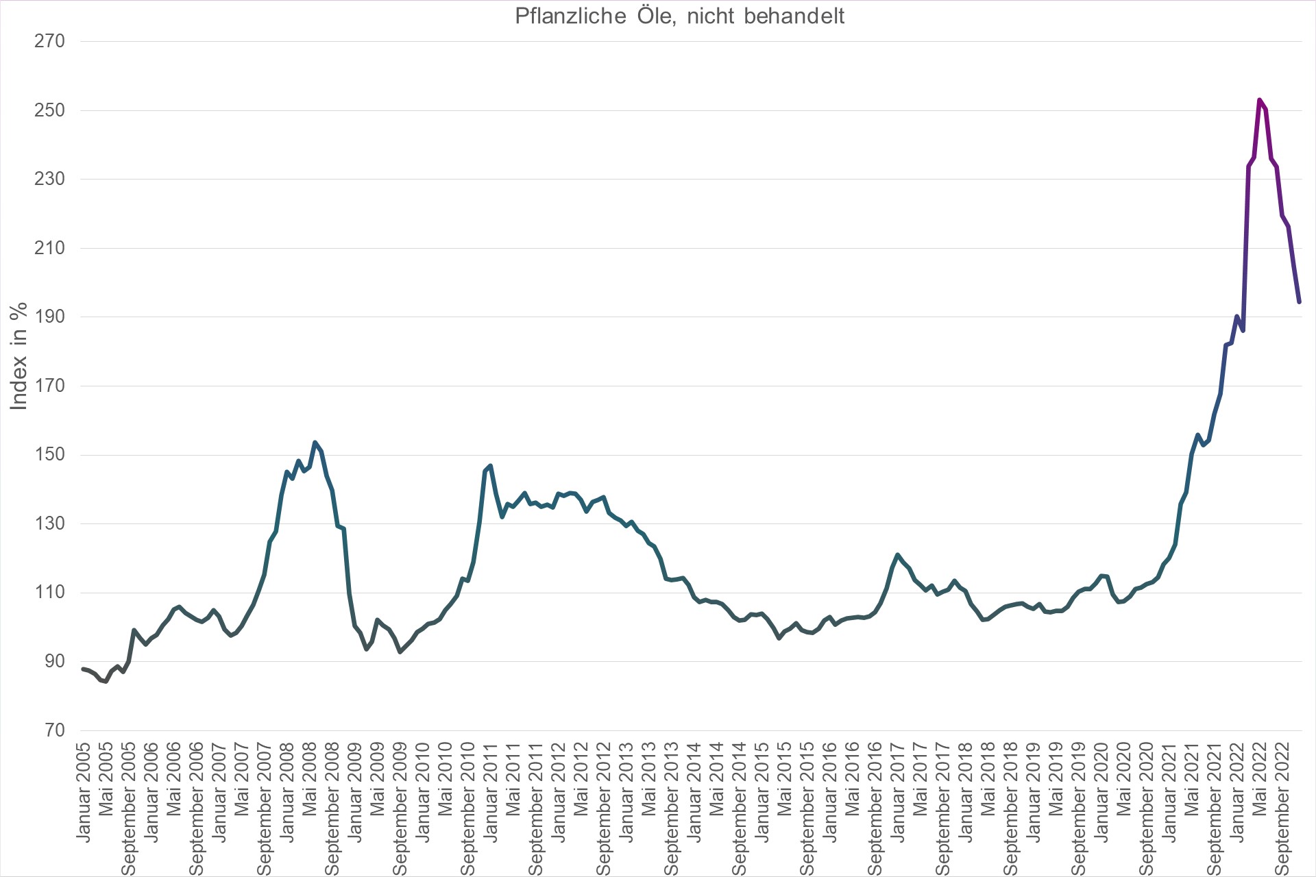 Grafik Preisindex Pflanzliche Öle, nicht behandelt