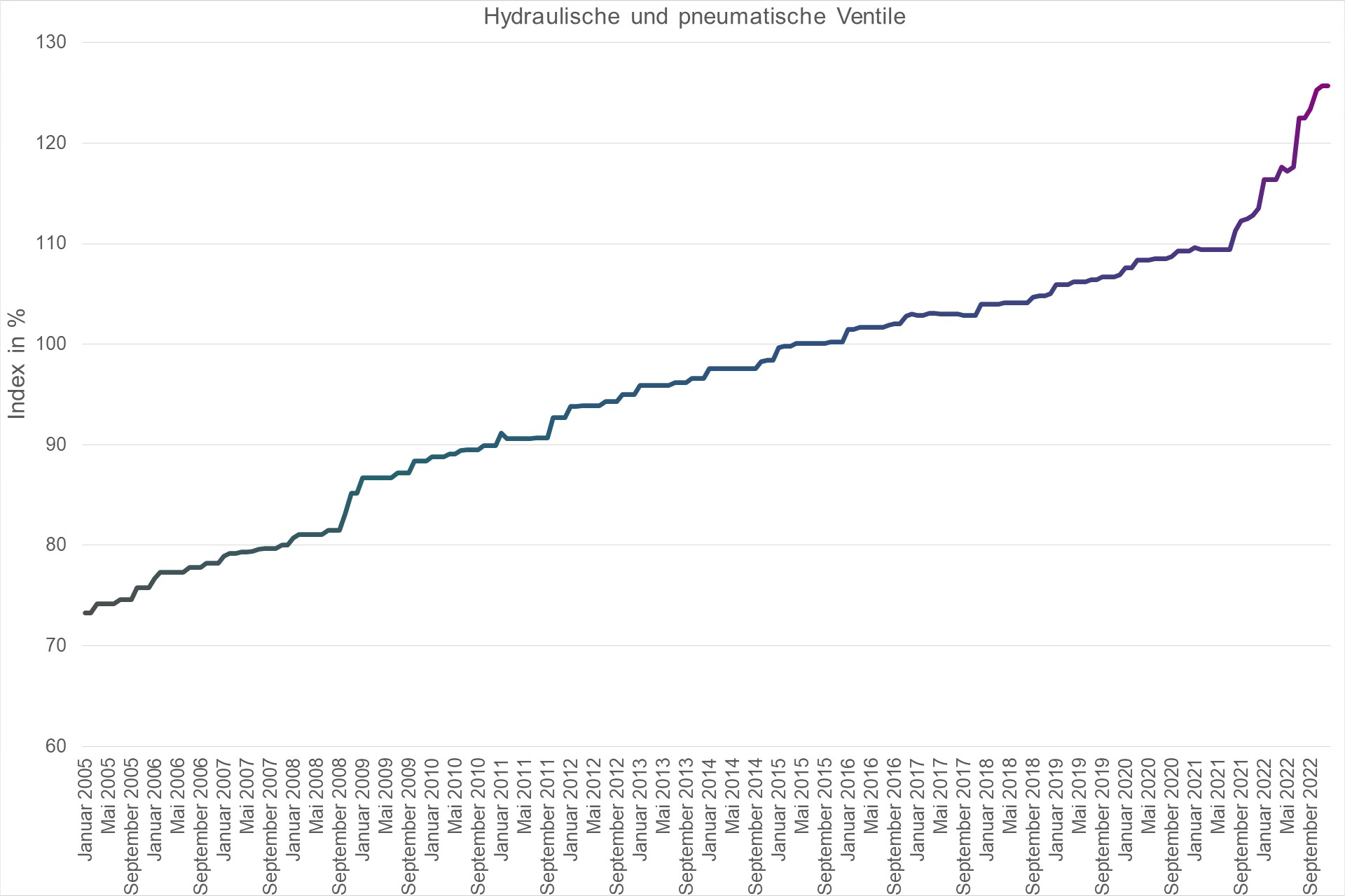 Grafik Preisindex Hydraulische und pneumatische Ventile