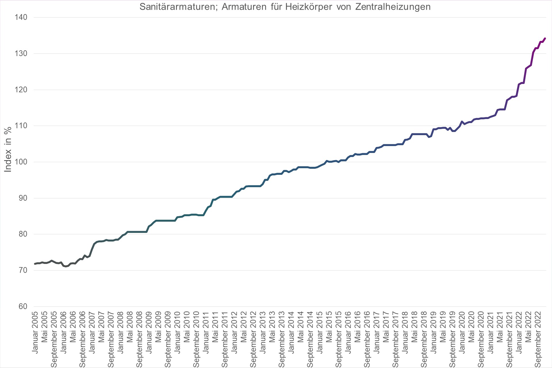 Grafik Preisindex Sanitärarmaturen; Armaturen für Heizkörper von Zentralheizungen