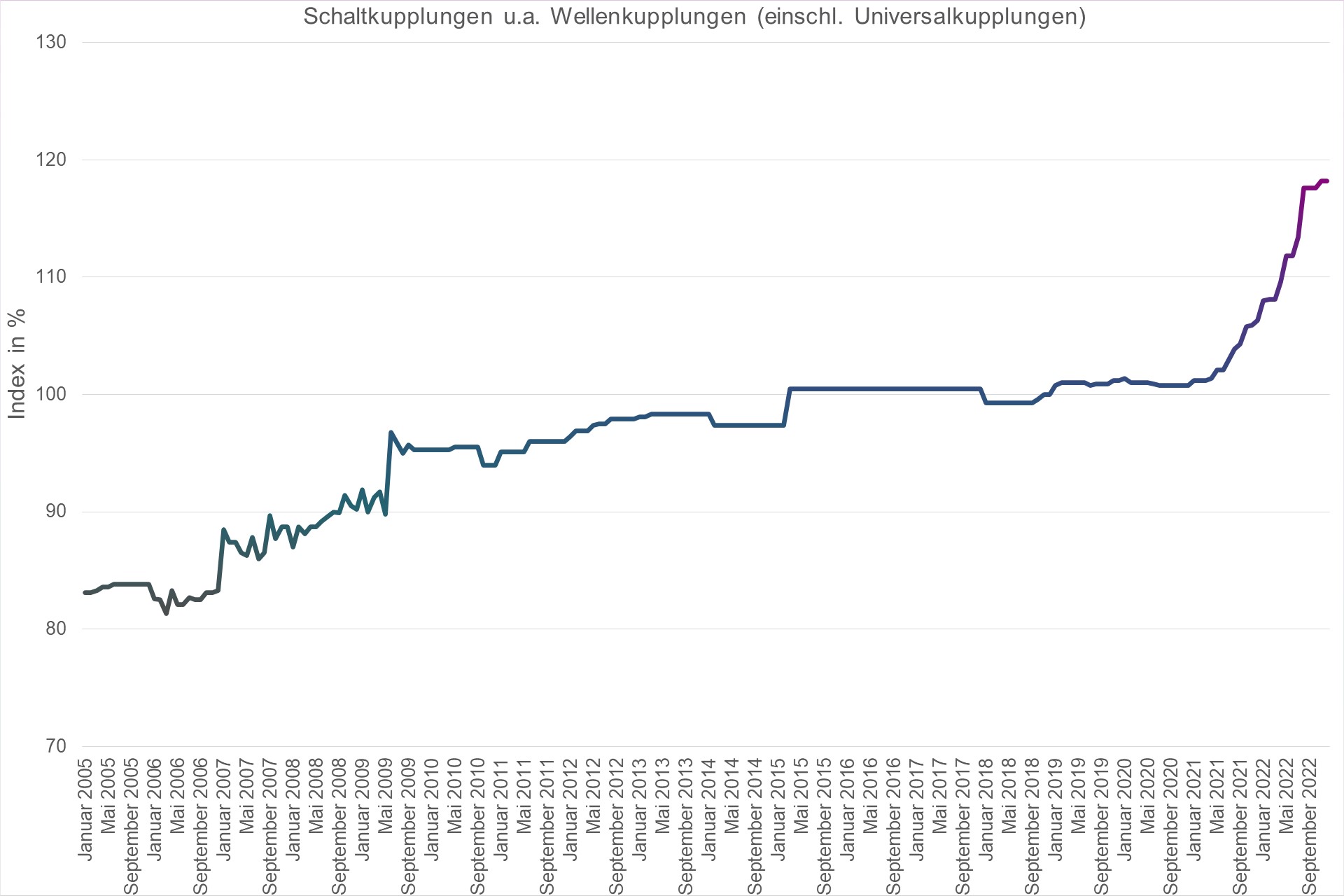 Grafik Preisindex Schaltkupplungen u.a. Wellenkupplungen (einschl. Universalkupplungen)
