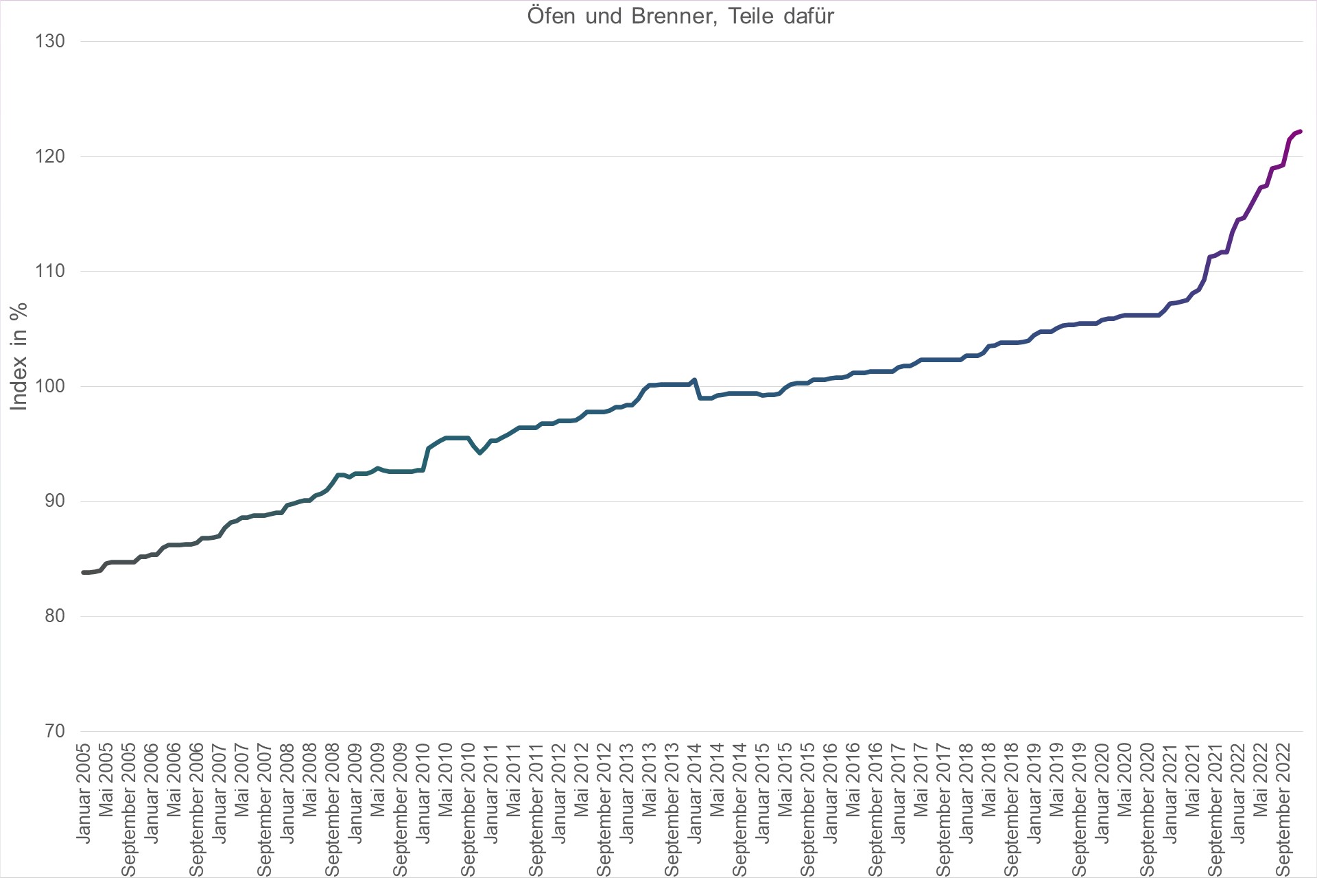 Grafik Preisindex Ouml;fen und Brenner, Teile dafür