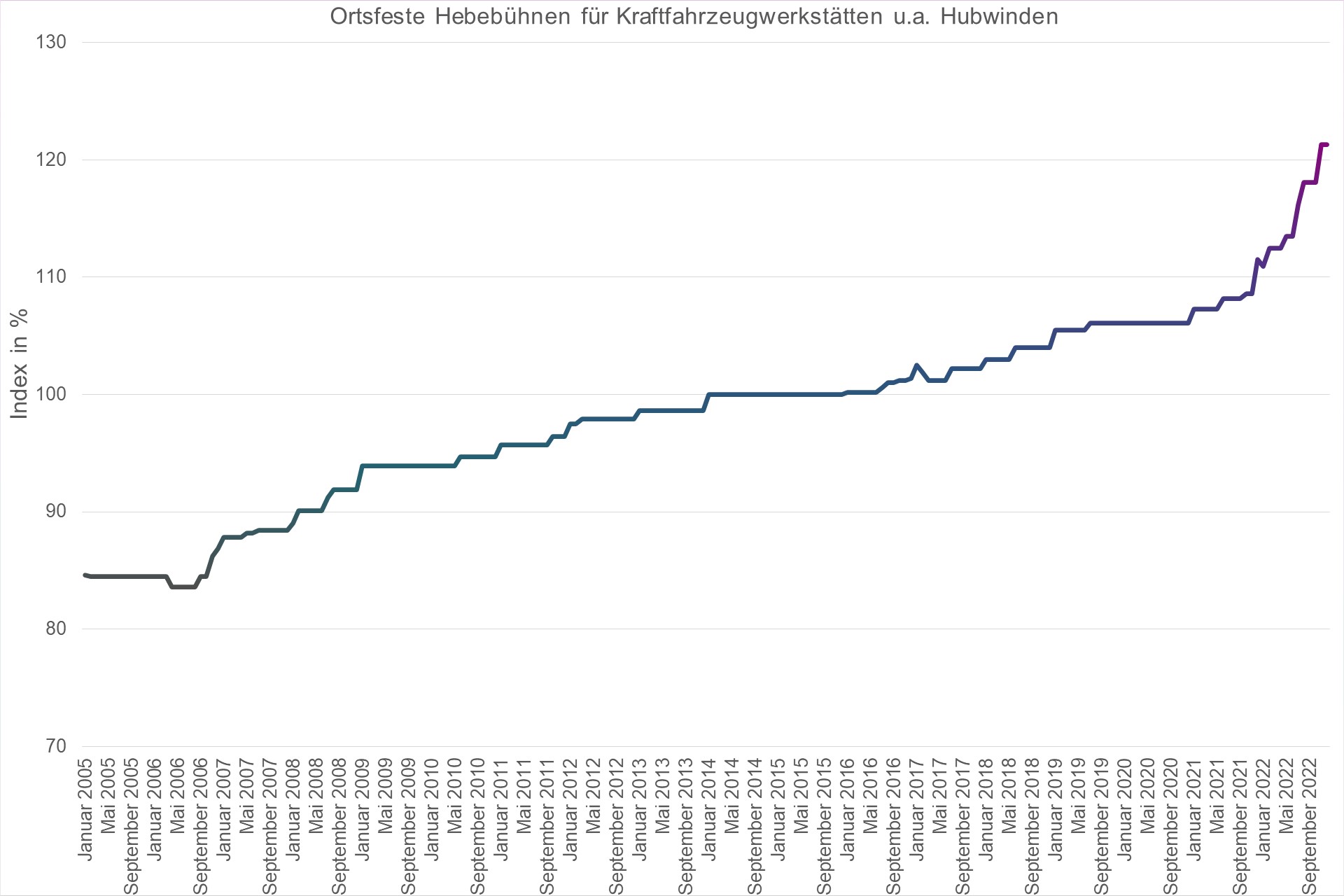 Grafik Preisindex Ortsfeste Hebebühnen für Kraftfahrzeugwerkstätten u.a. Hubwinden