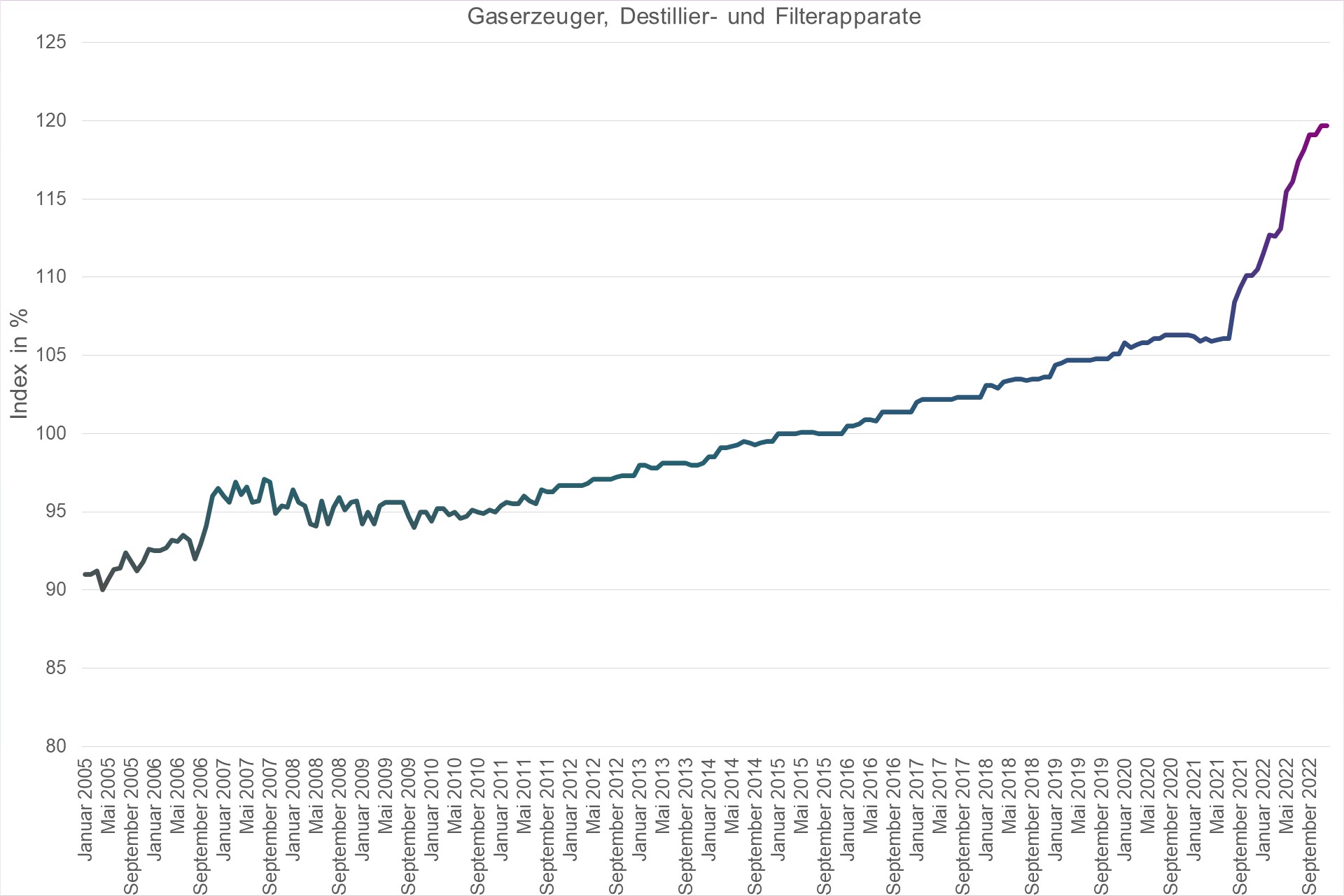 Grafik Preisindex Gaserzeuger, Destillier- und Filterapparate