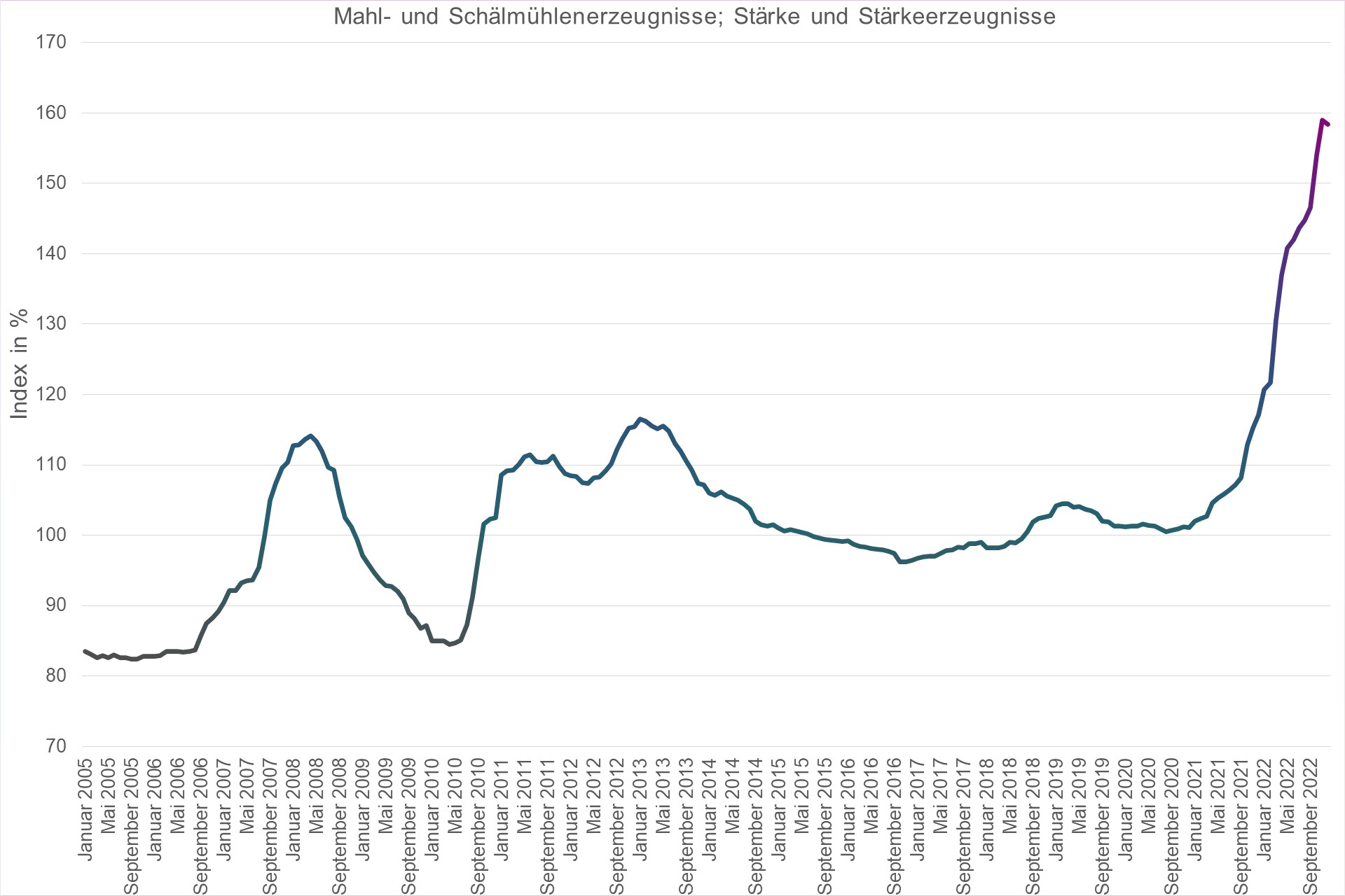 Grafik Preisindex Mahl- und Schälmühlenerzeugnisse; Stärke und Stärkeerzeugnisse