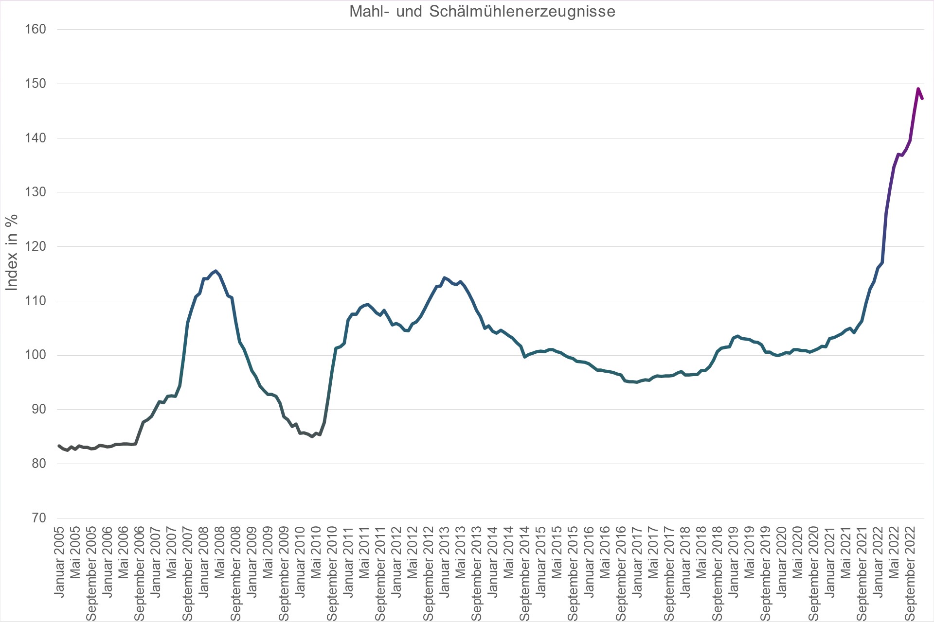 Grafik Preisindex Mahl- und Schälmühlenerzeugnisse