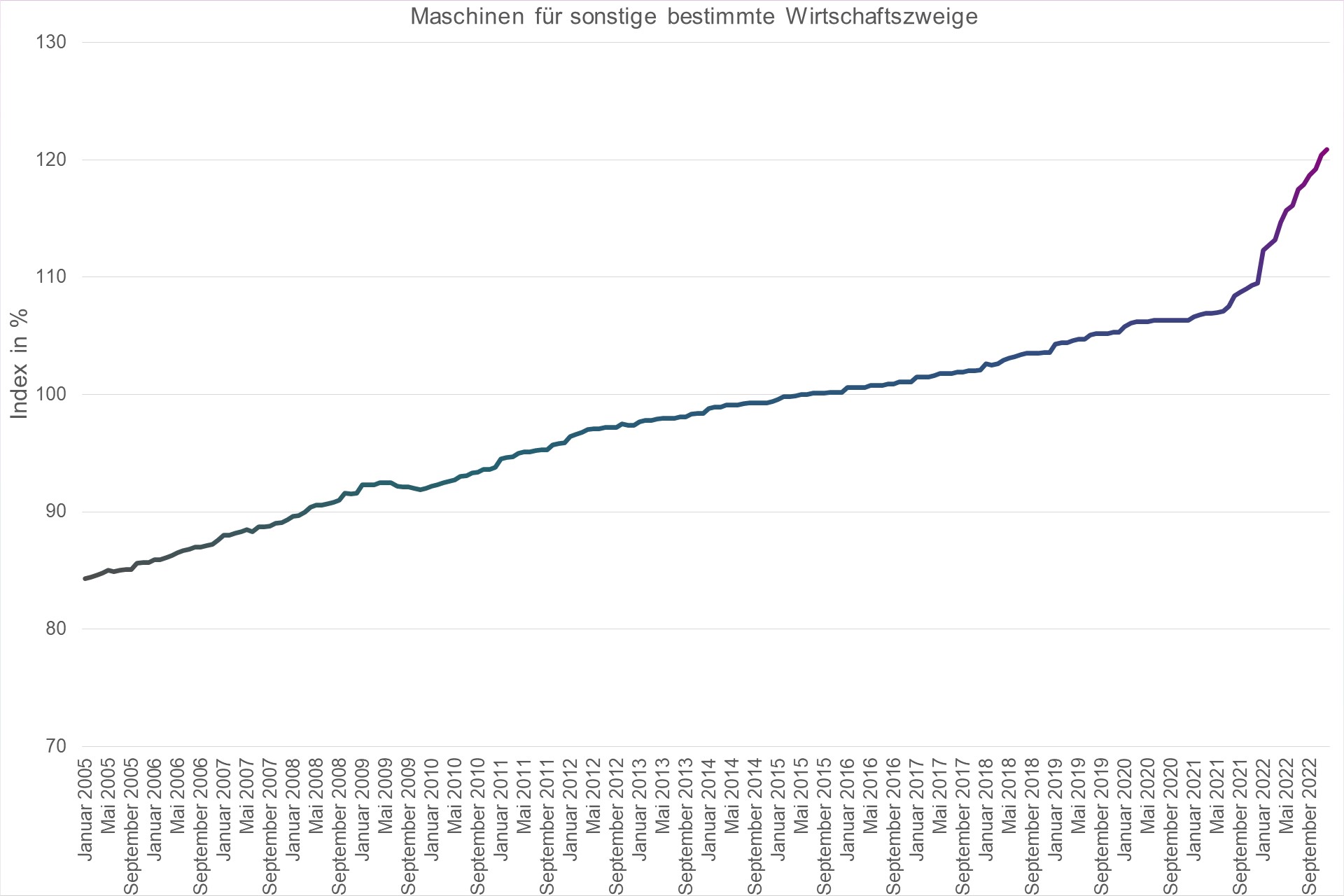 Grafik Preisindex Maschinen für sonstige bestimmte Wirtschaftszweige