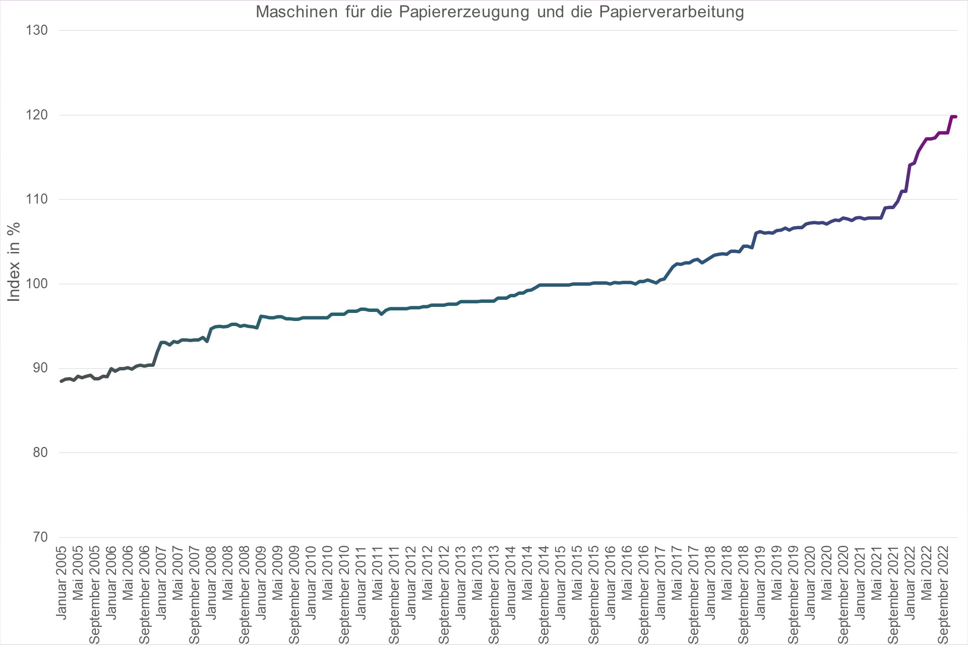 Grafik Preisindex Maschinen für die Papiererzeugung und die Papierverarbeitung
