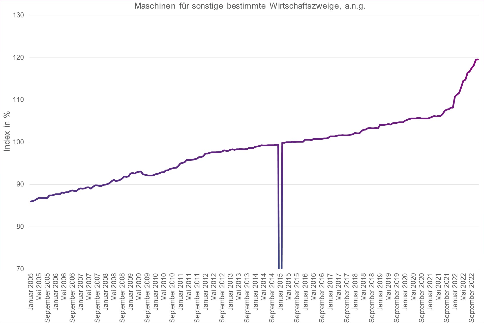 Grafik Preisindex Maschinen für sonstige bestimmte Wirtschaftszweige