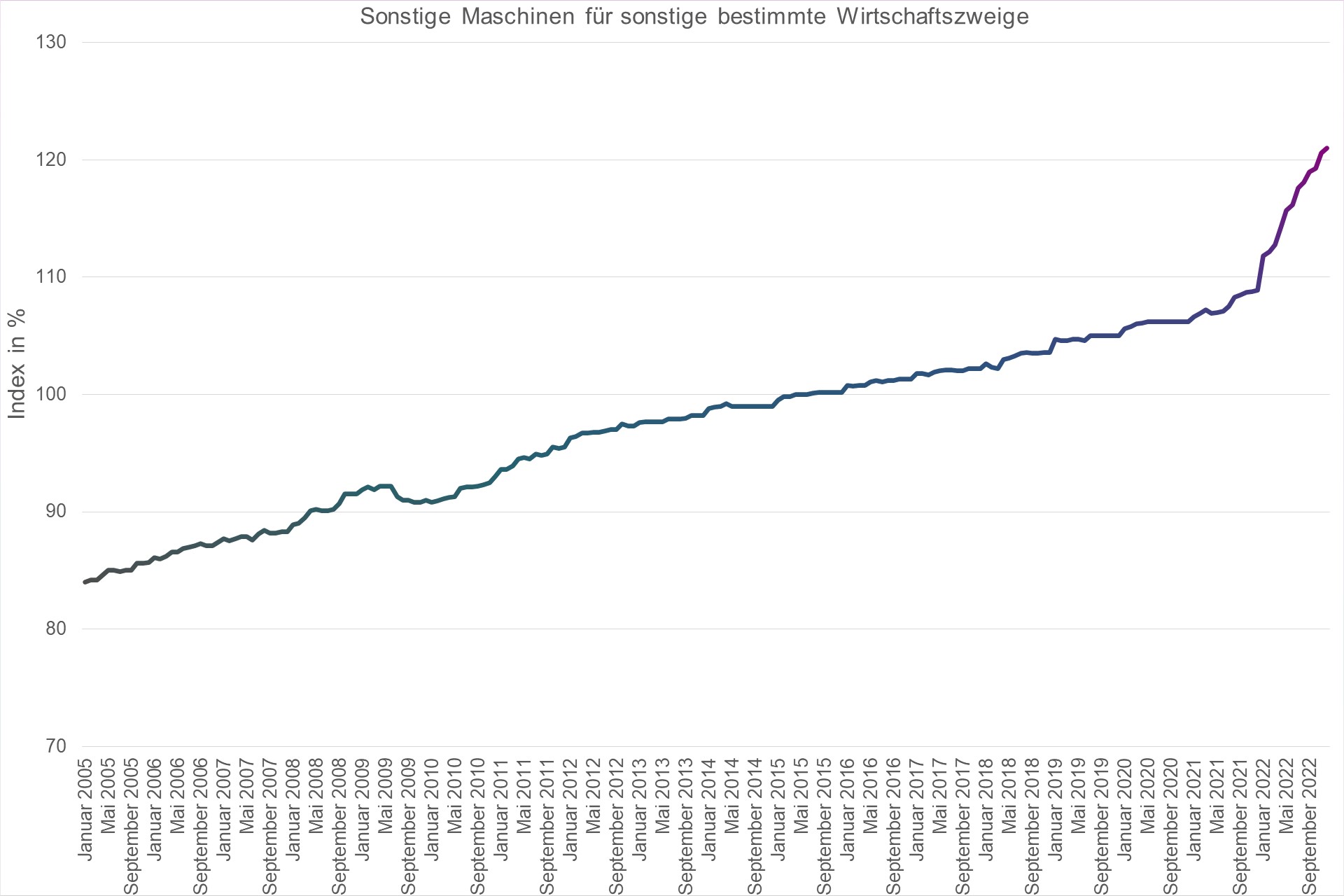 Grafik Preisindex Sonstige Maschinen für sonstige bestimmte Wirtschaftszweige