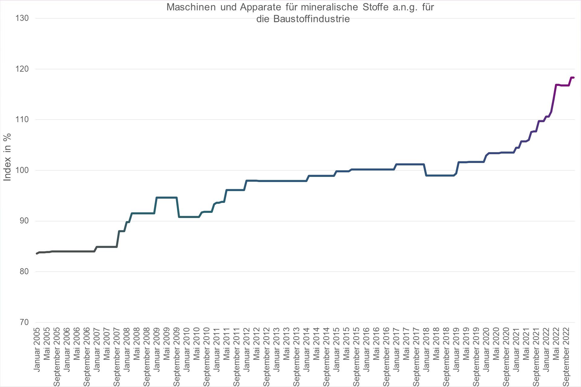 Grafik Preisindex Maschinen und Apparate für mineralische Stoffe für die Baustoffindustrie