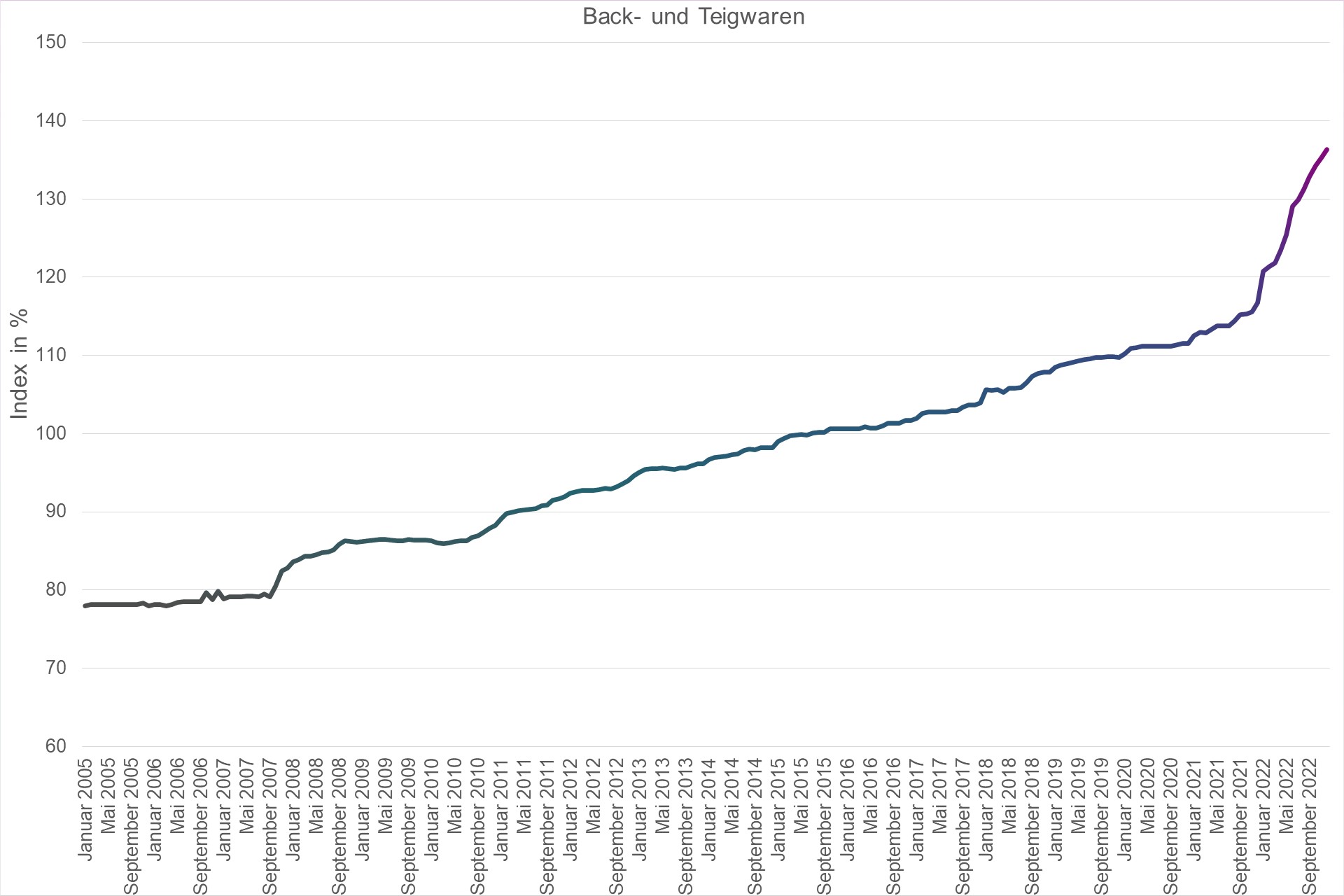 Grafik Preisindex Back- und Teigwaren