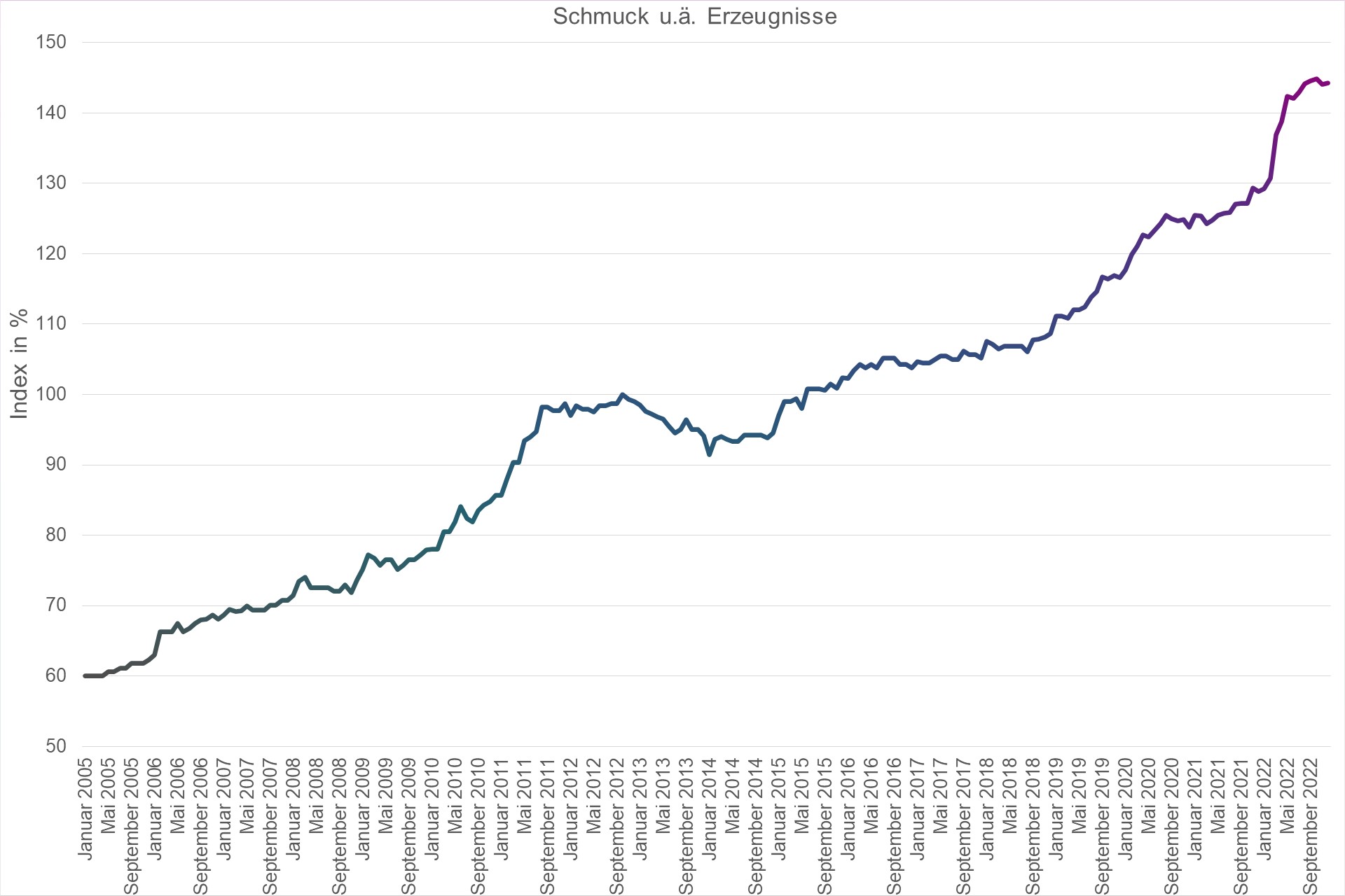 Grafik Preisindex Schmuck u.ä. Erzeugnisse